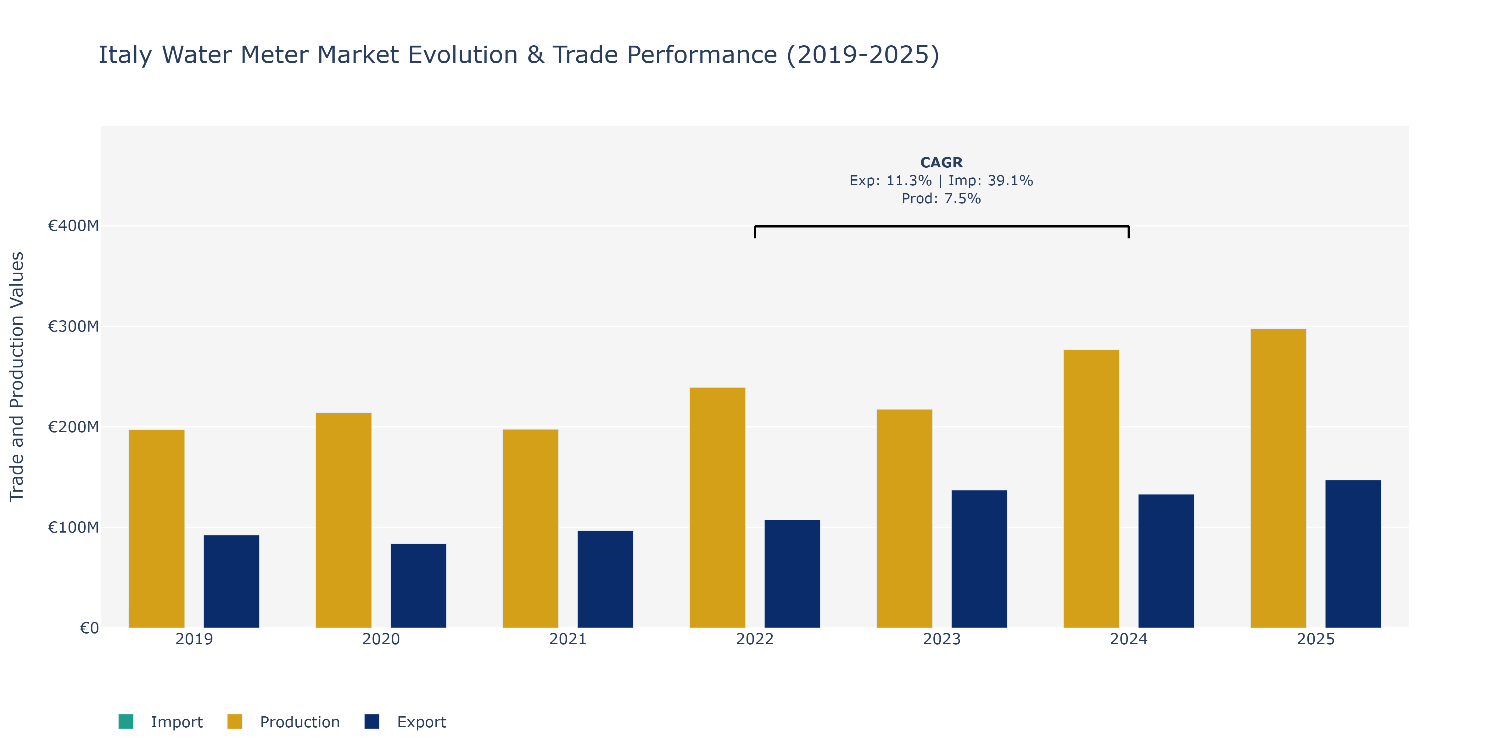 Italy Water Meter Market: Production & Trade Performance (2019-2025)
