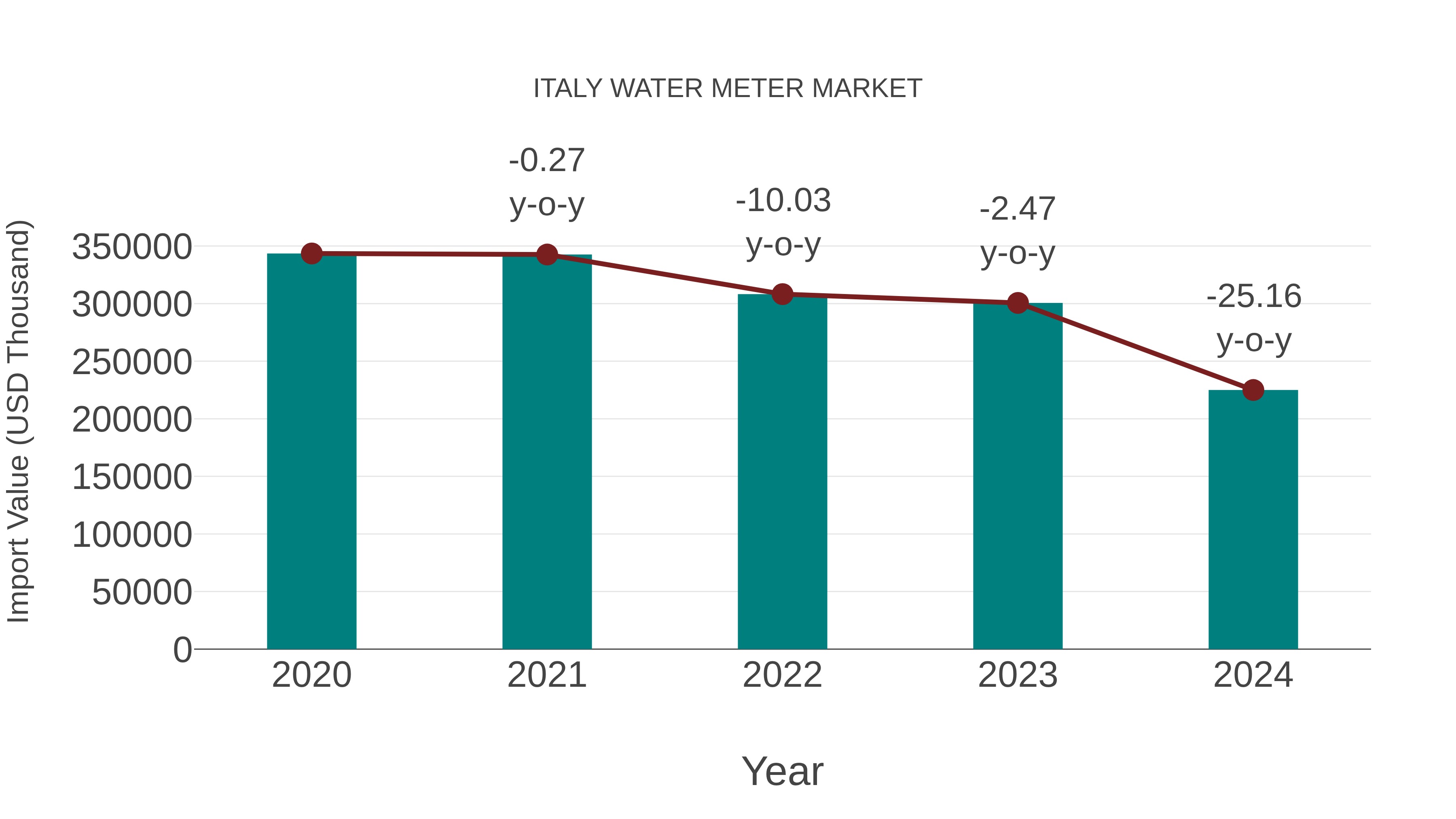 Italy Water Meter Market: Import Trend Analysis