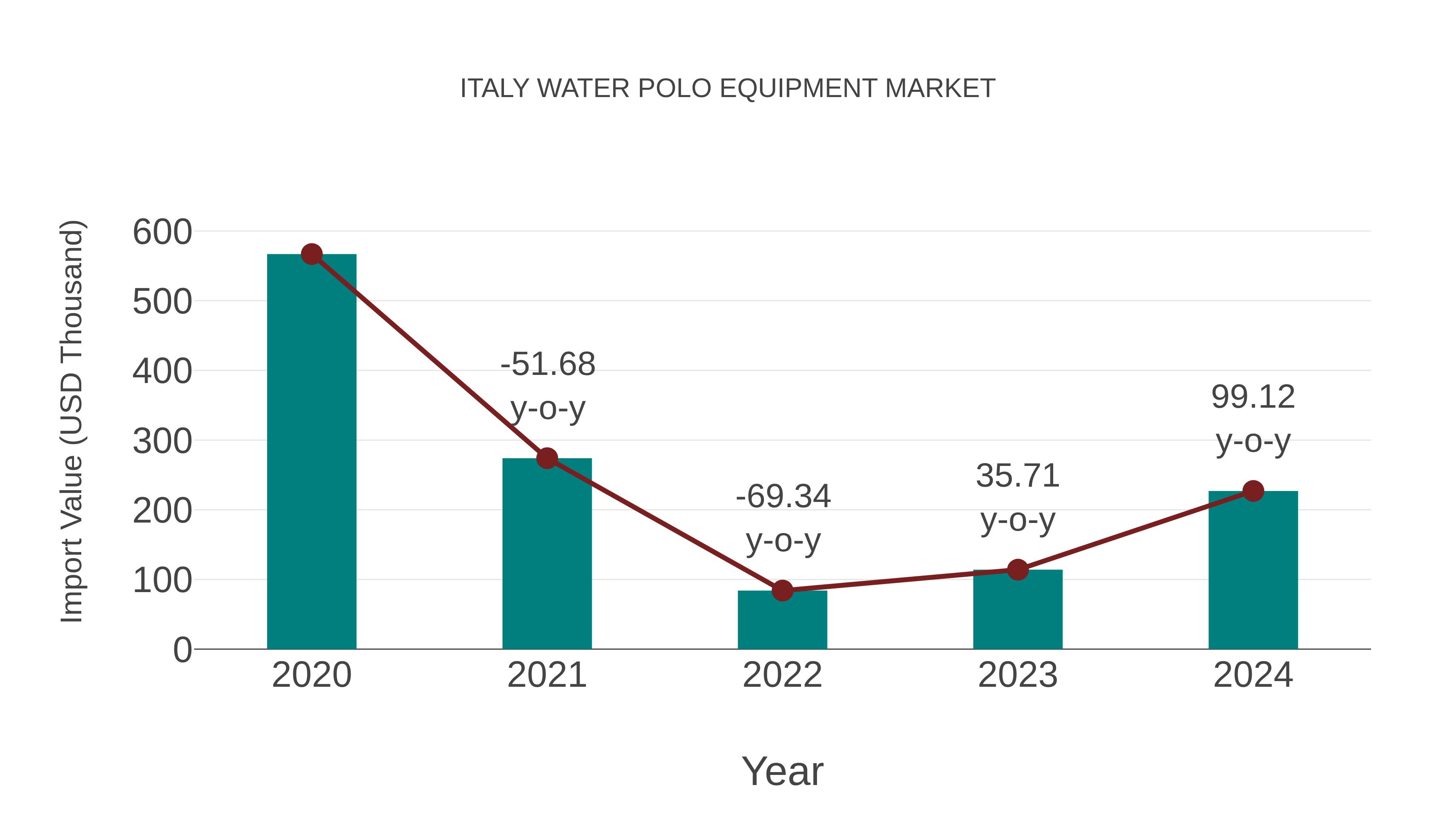  Italy Water Polo Equipment Market: Import Trend Analysis