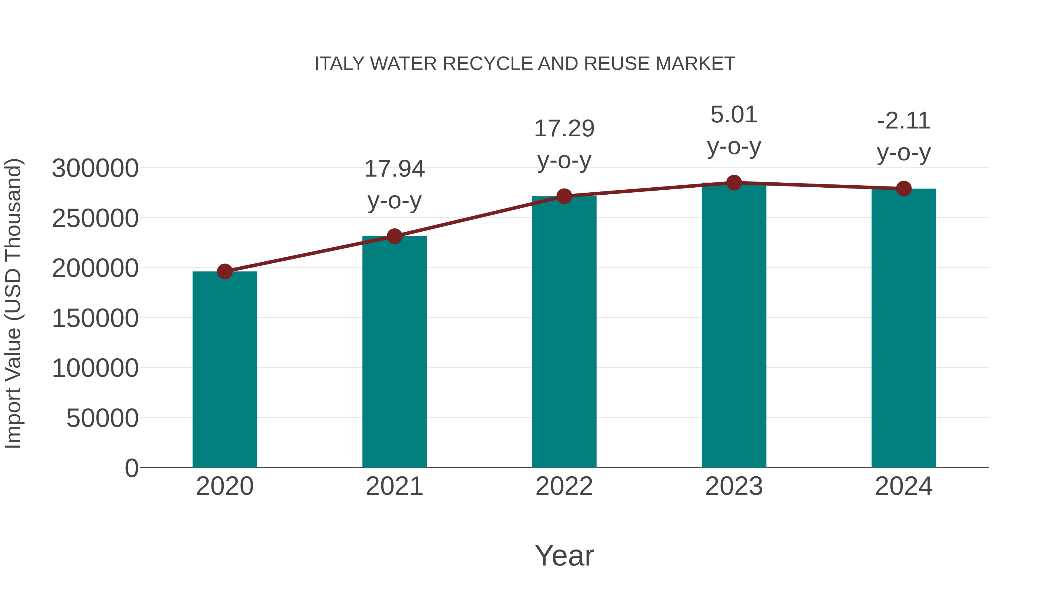 Italy Water Recycle and Reuse Market: Import Trend Analysis