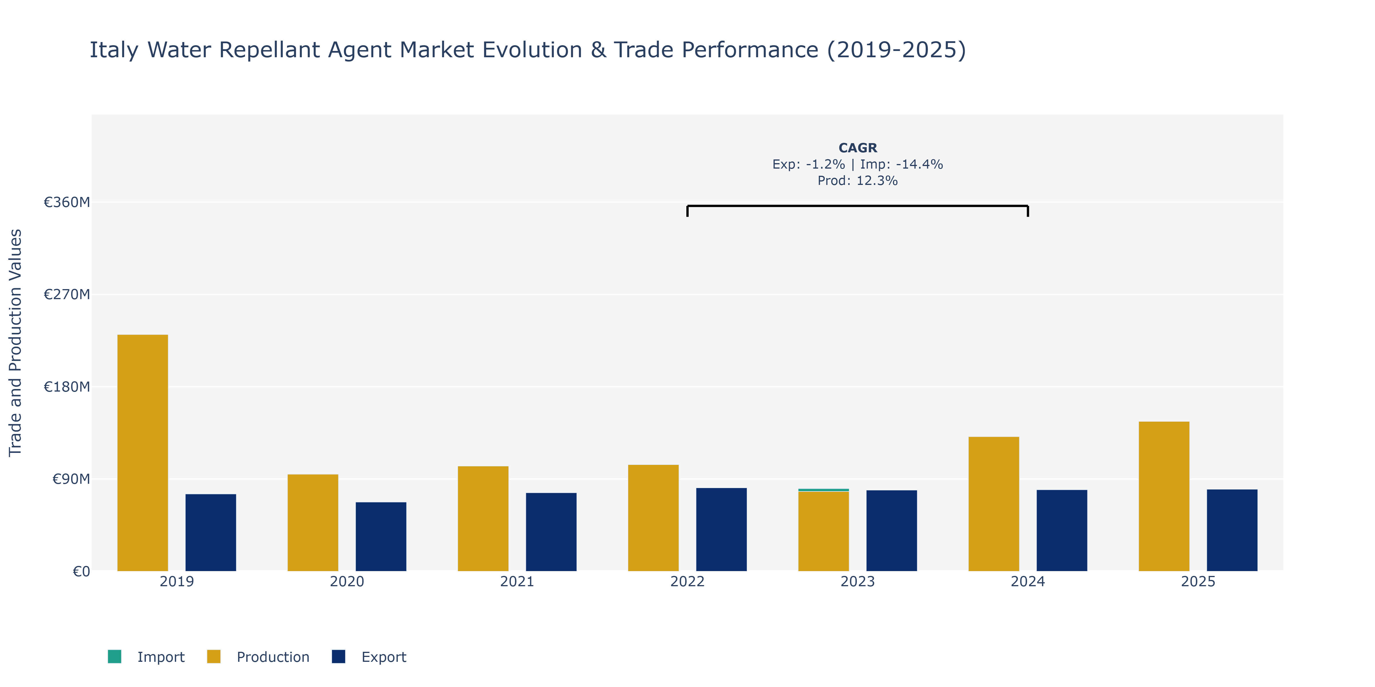 Italy Water Repellant Agent Market: Production & Trade Performance (2019-2025)