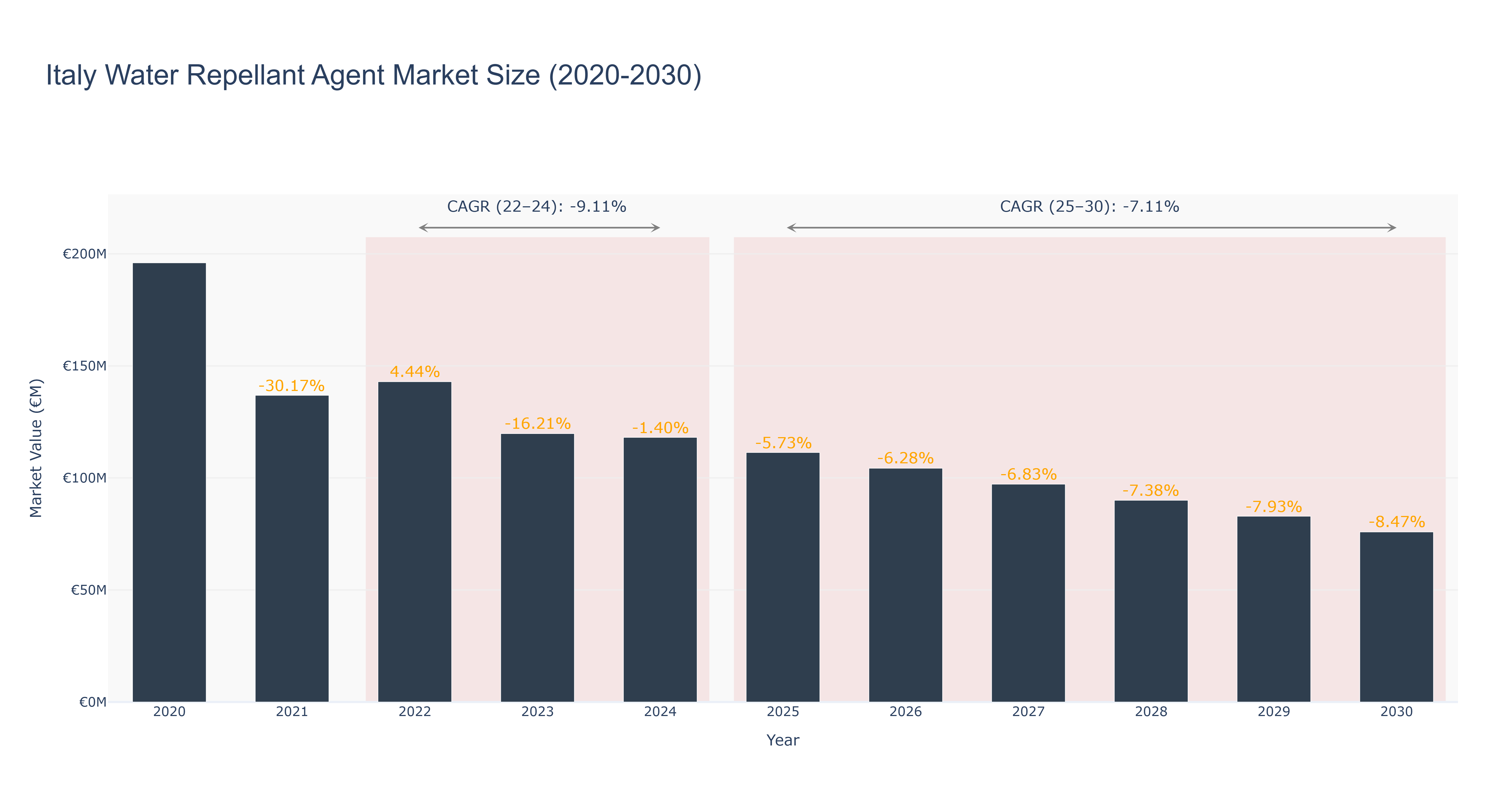 Italy Water Repellant Agent Market Size (2020-2030)