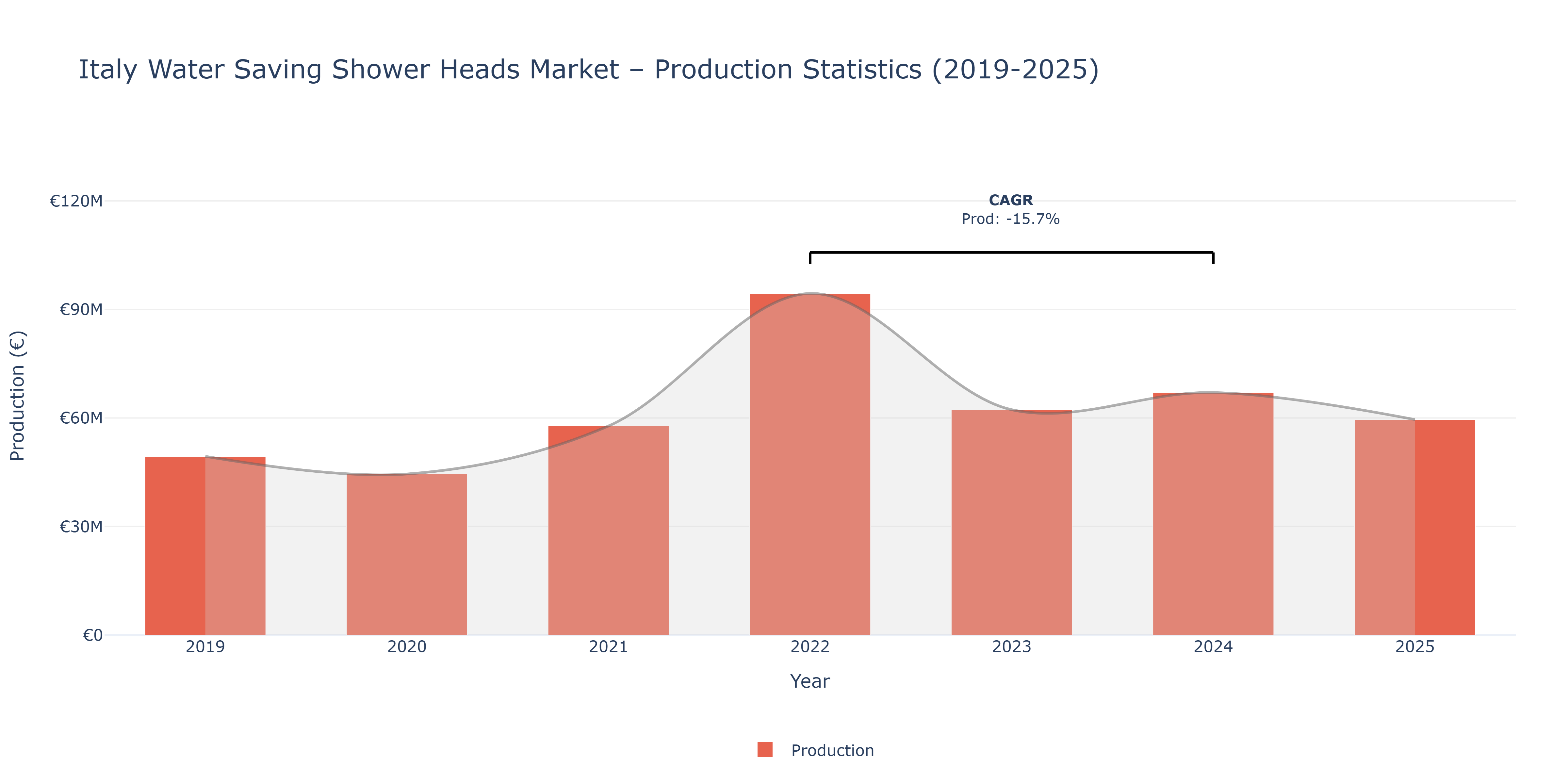 Italy Water Saving Shower Heads  - Market Production Statistics (2019-2025)