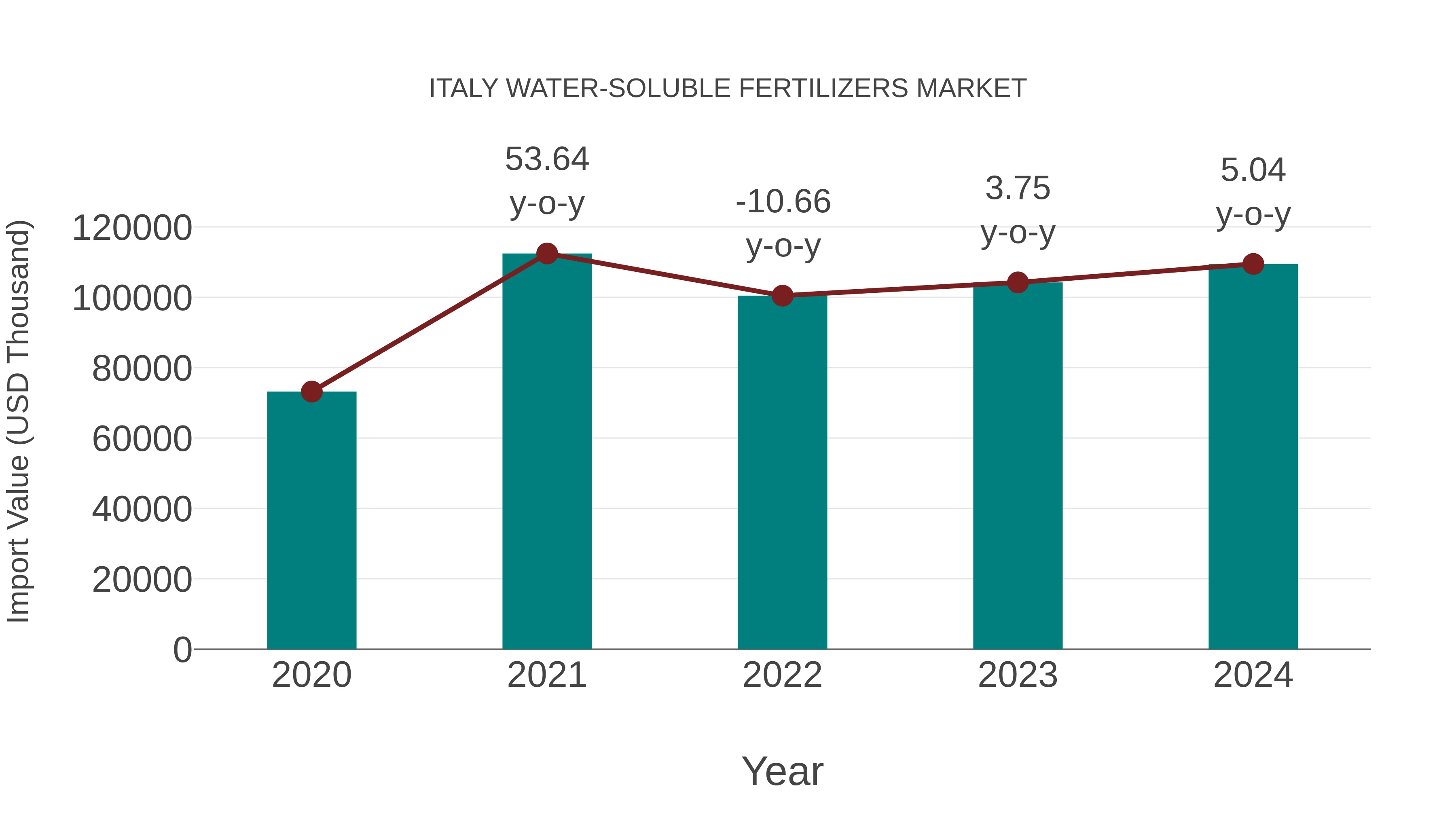  Italy Water-soluble Fertilizers Market: Import Trend Analysis