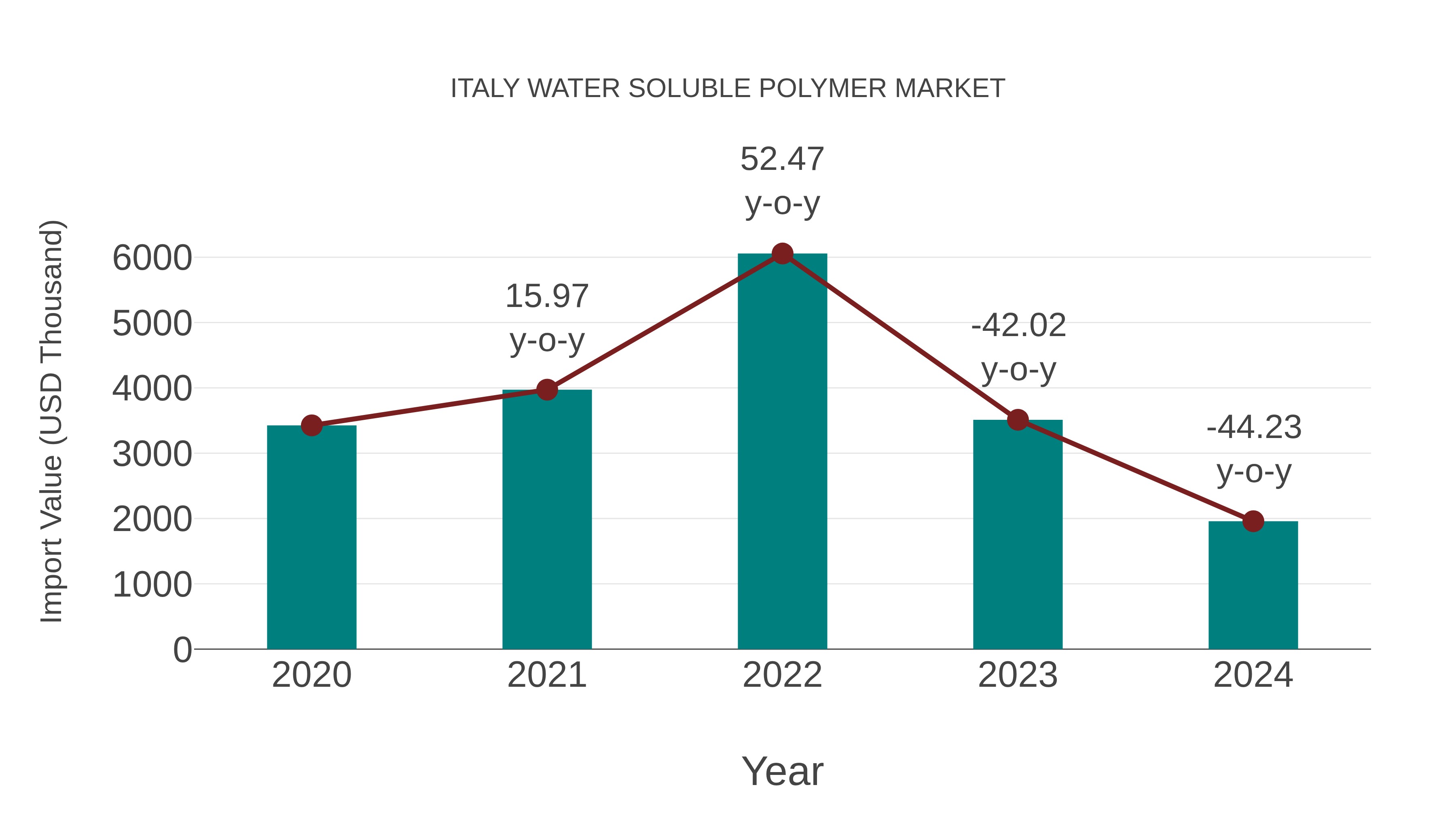  Italy Water Soluble Polymer Market: Import Trend Analysis