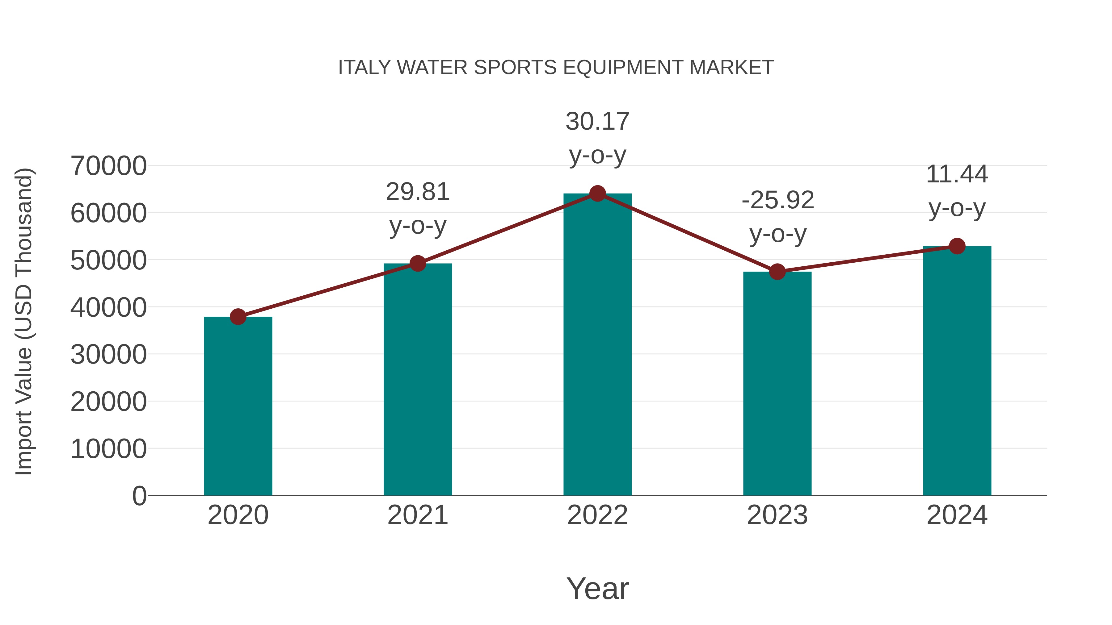  Italy Water Sports Equipment Market: Import Trend Analysis