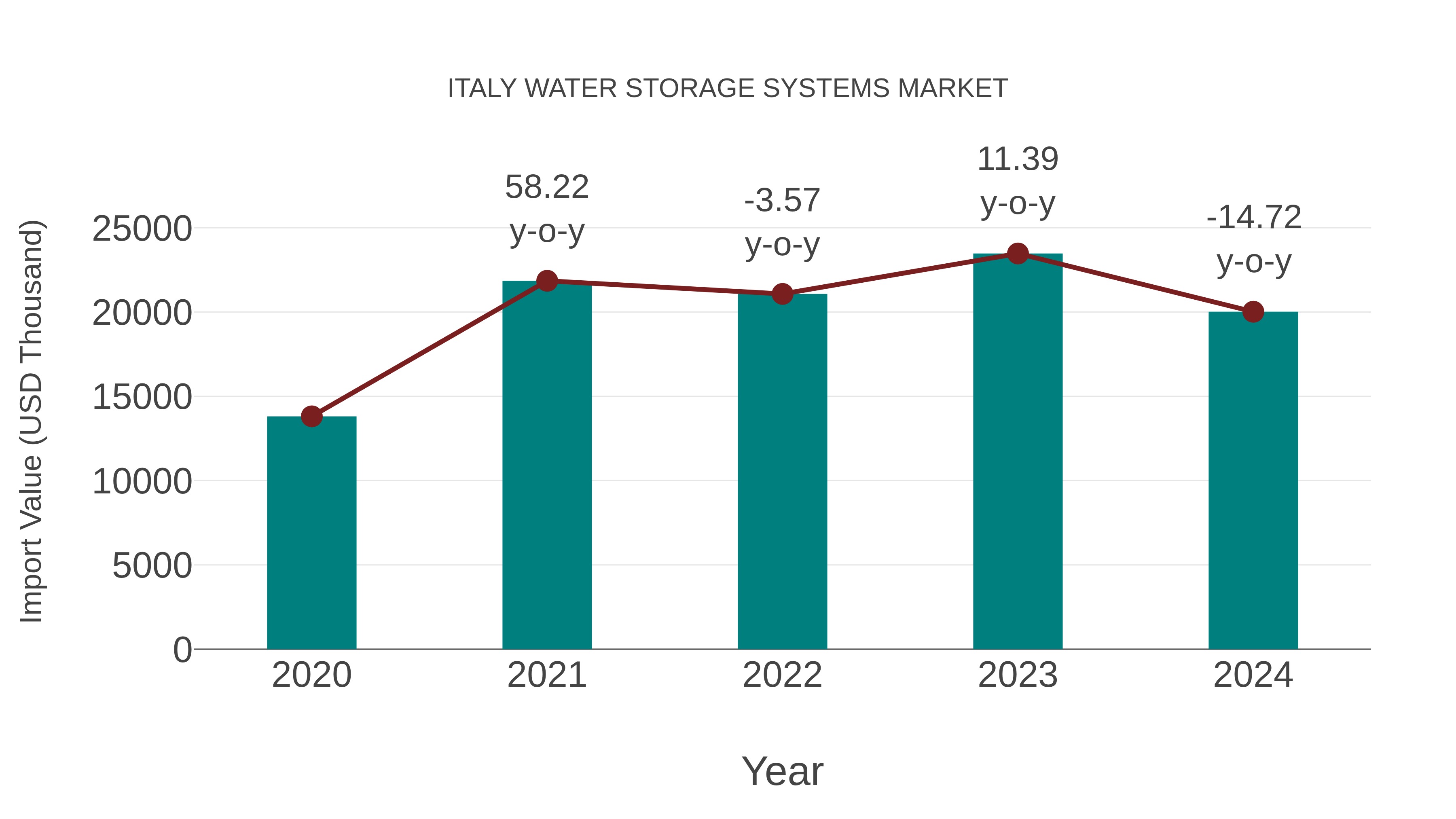  Italy Water Storage Systems Market: Import Trend Analysis