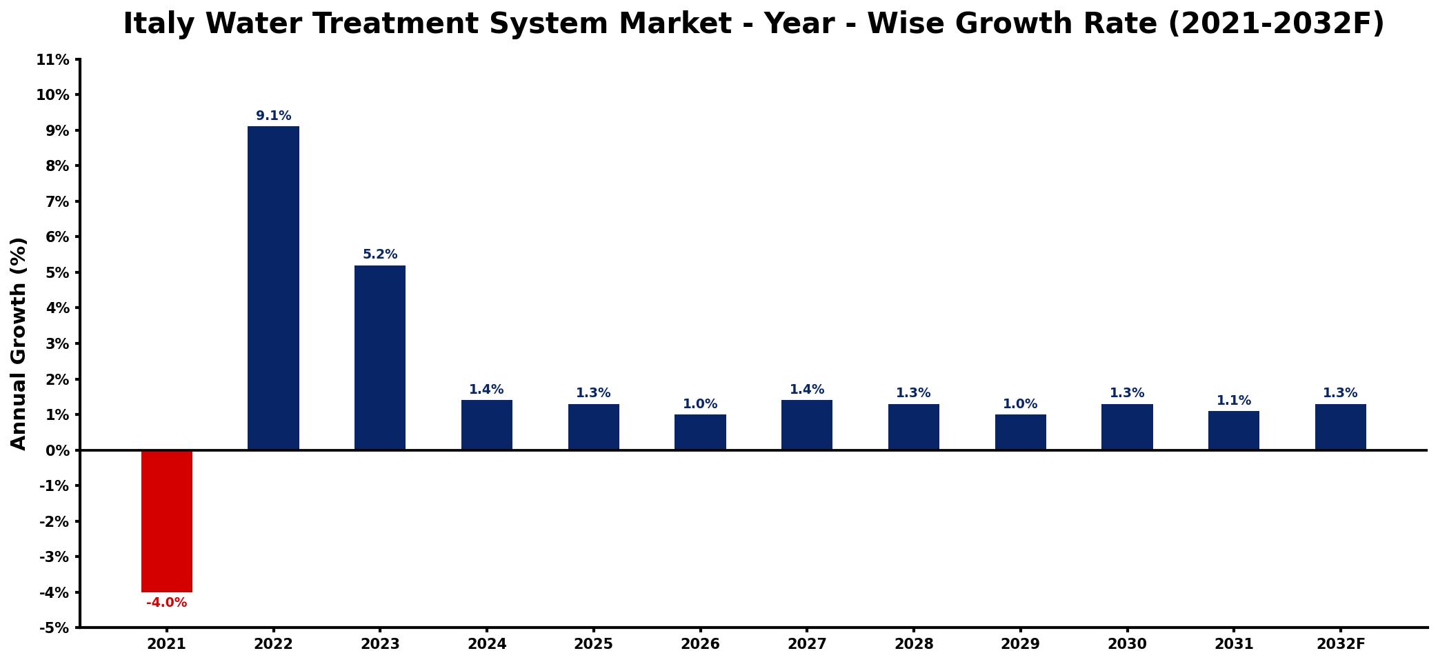 Italy Water Treatment System Market Year-wise Growth Rate and Key Drivers
