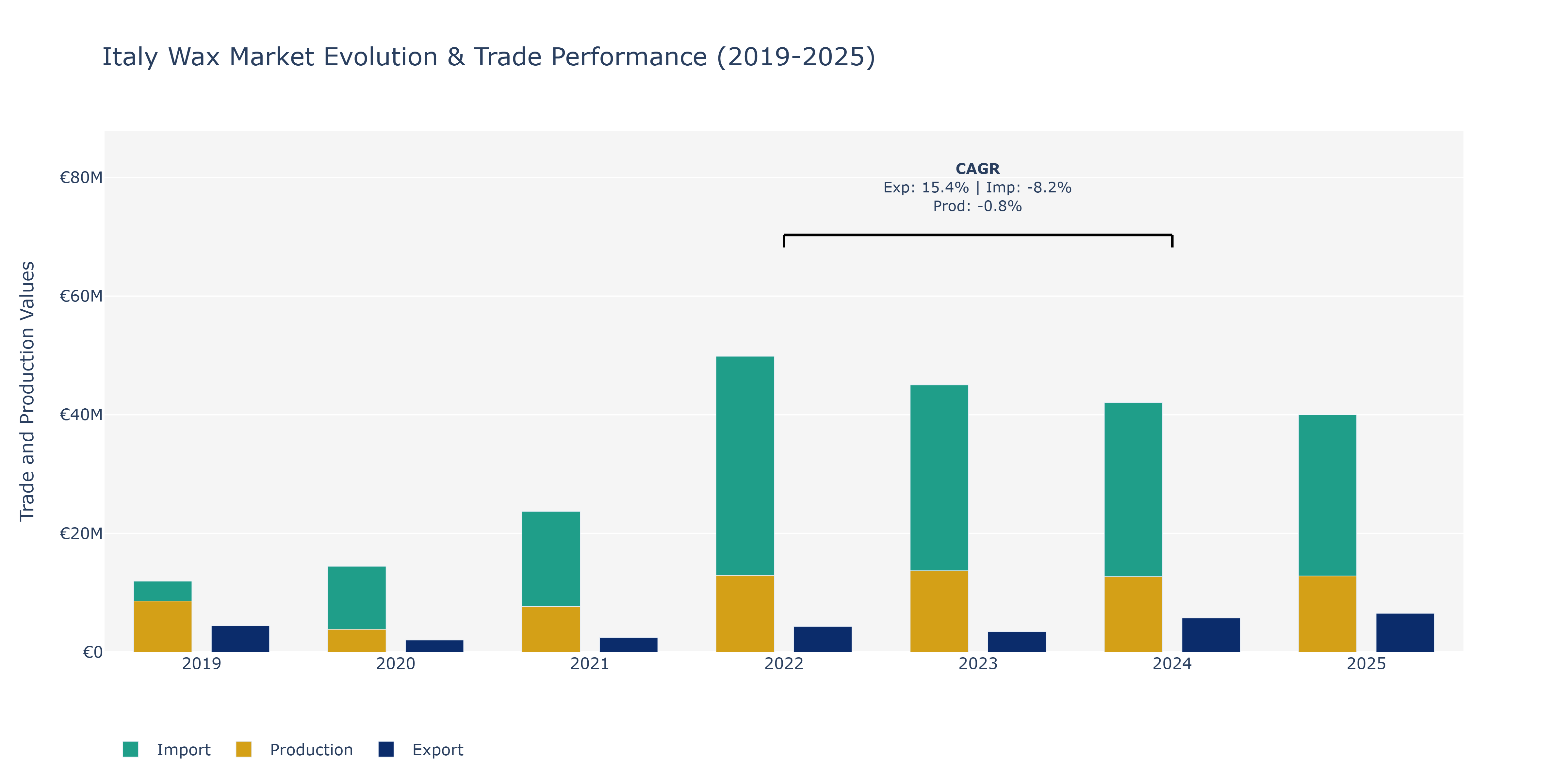 Italy Wax Market: Production & Trade Performance (2019-2025)