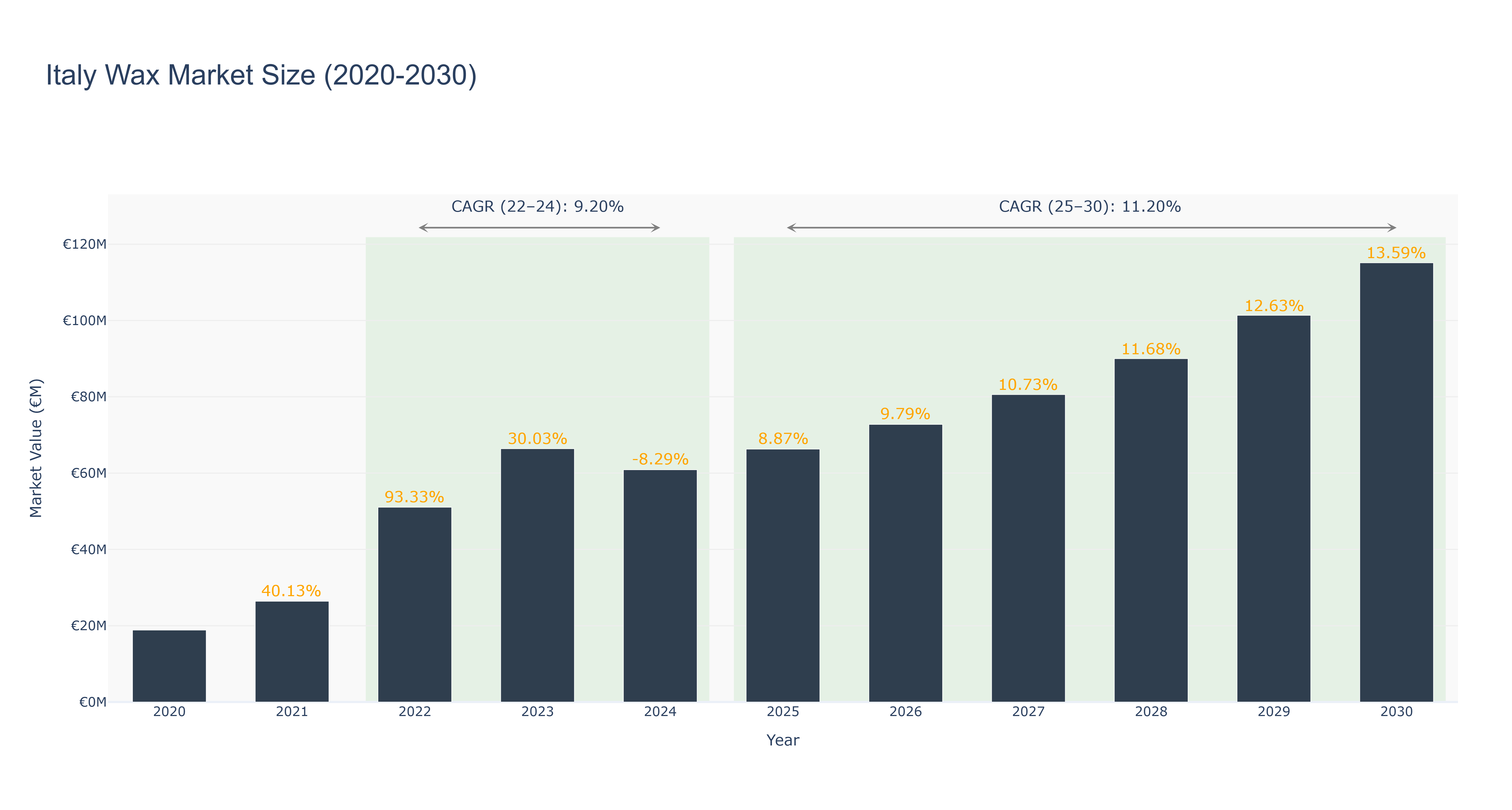 Italy Wax Market Size (2020-2030)