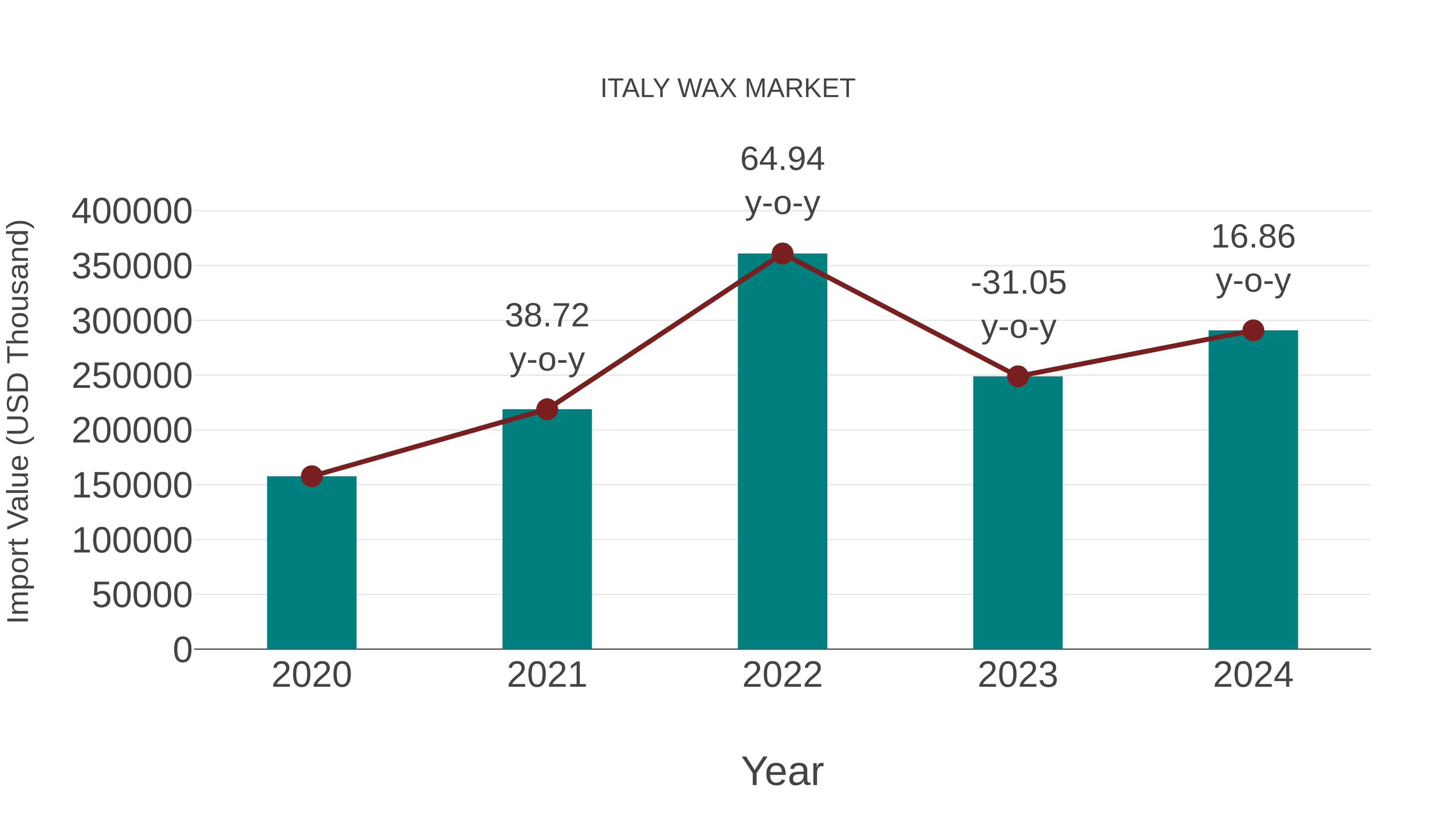  Italy Wax Market: Import Trend Analysis