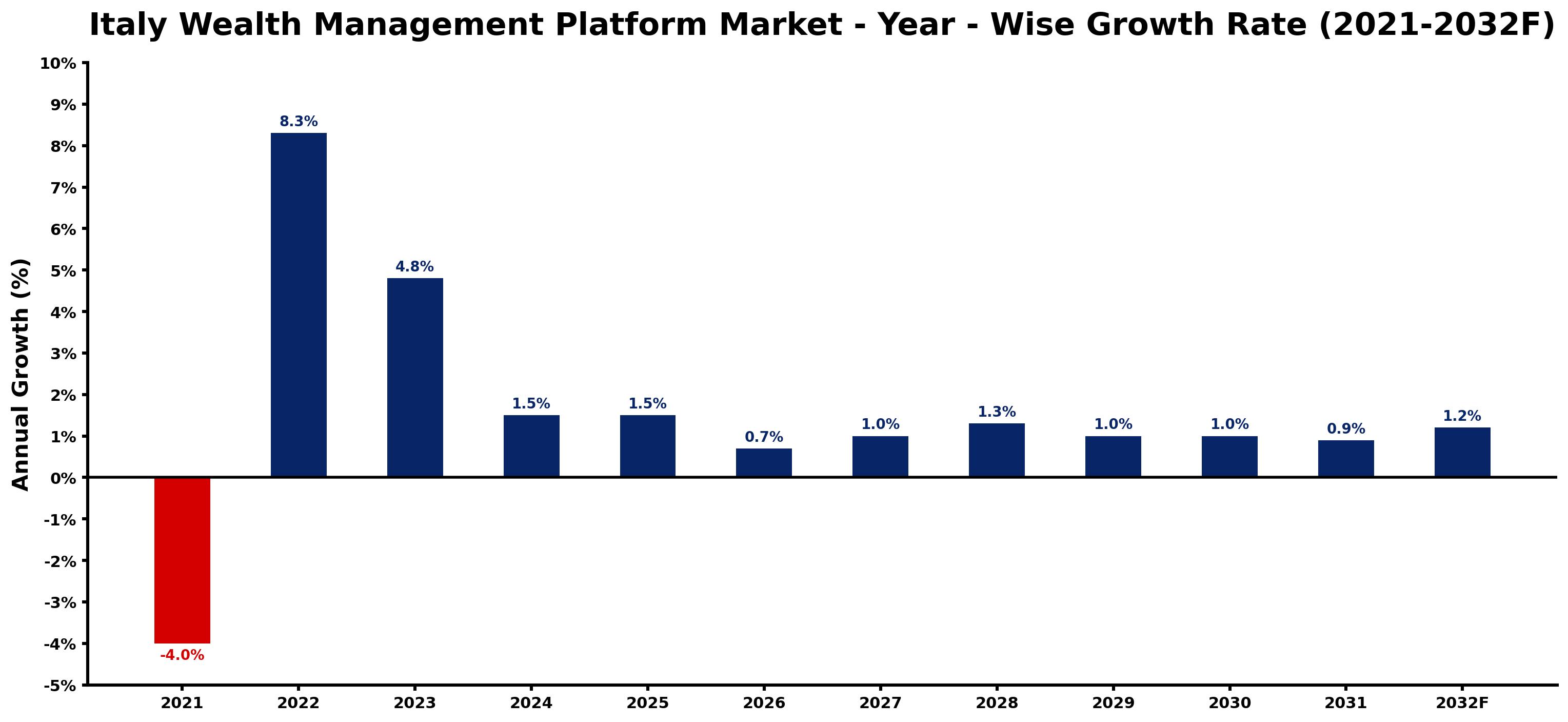 Italy Wealth Management Platform Market Year-wise Growth Rate and Key Drivers