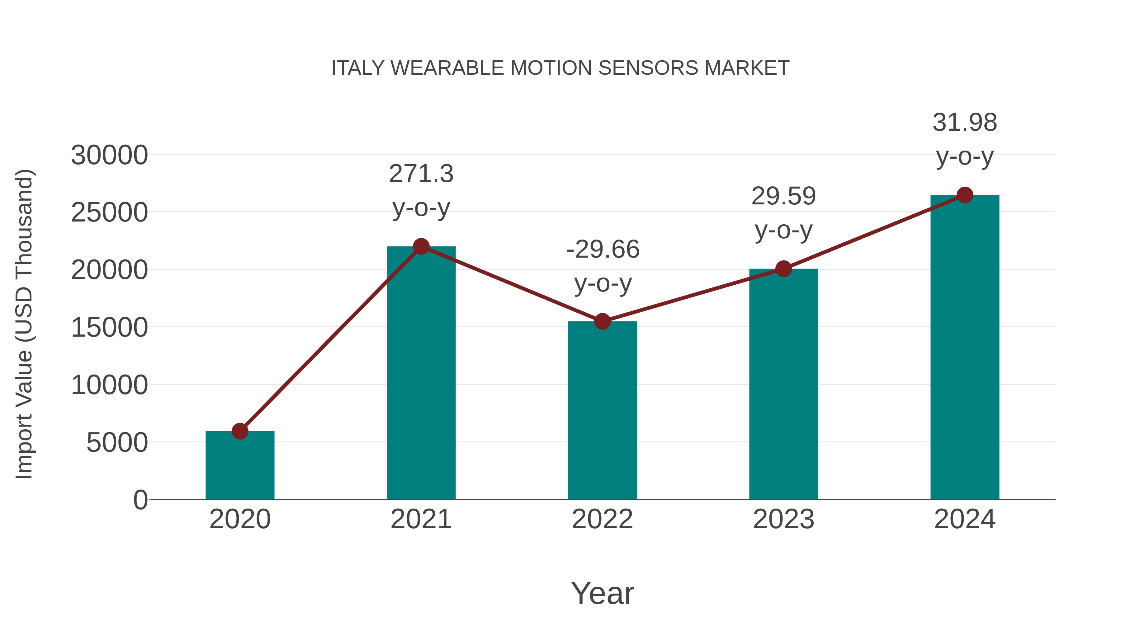  Italy Wearable Motion Sensors Market: Import Trend Analysis