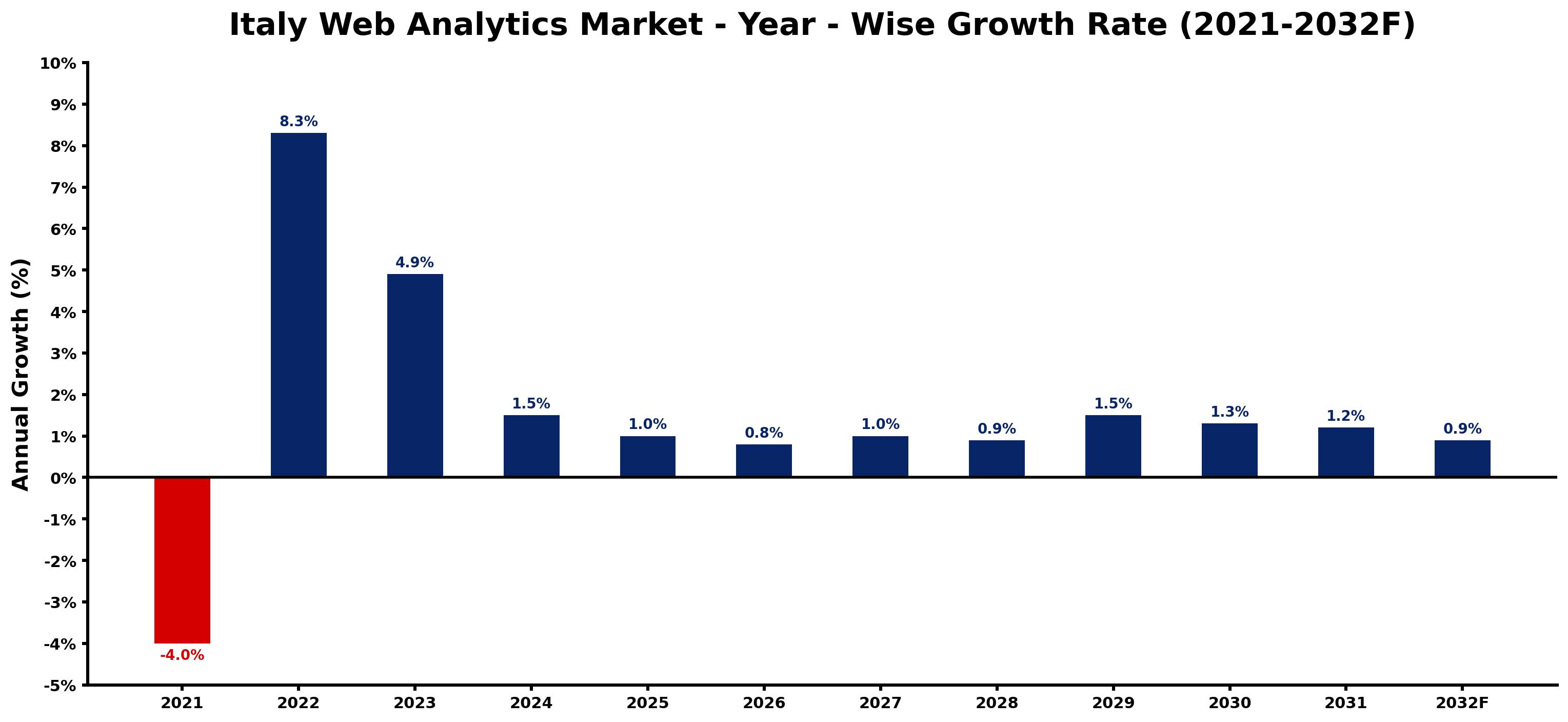 Italy Web Analytics Market Year-wise Growth Rate and Key Drivers