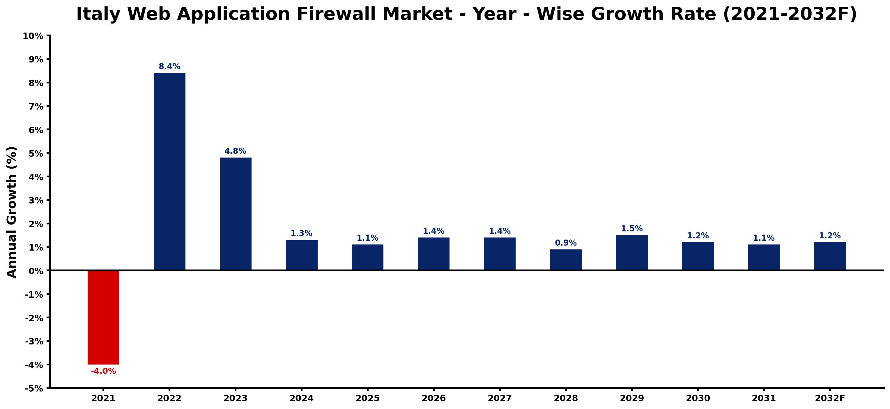 Italy Web Application Firewall Market Year-wise Growth Rate and Key Drivers