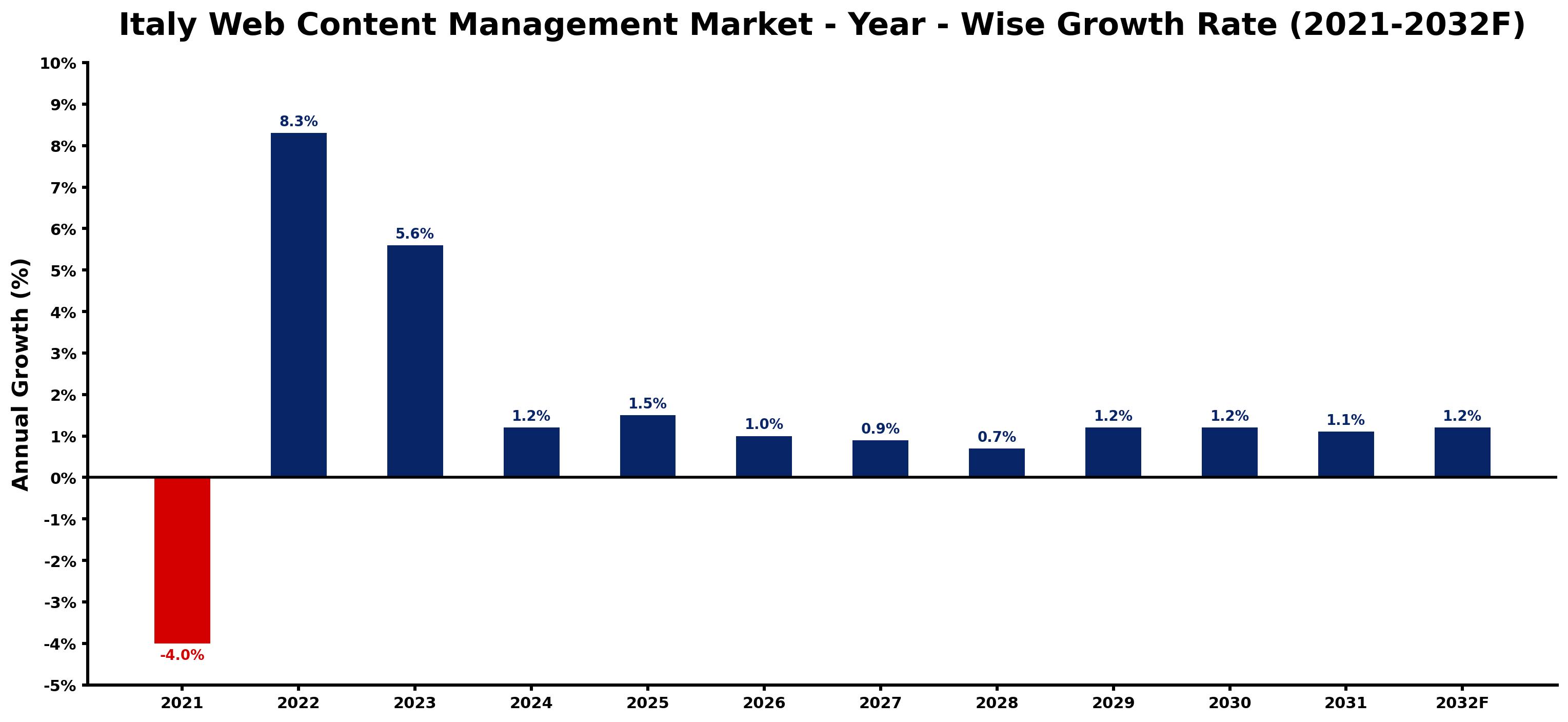 Italy Web Content Management Market Year-wise Growth Rate and Key Drivers