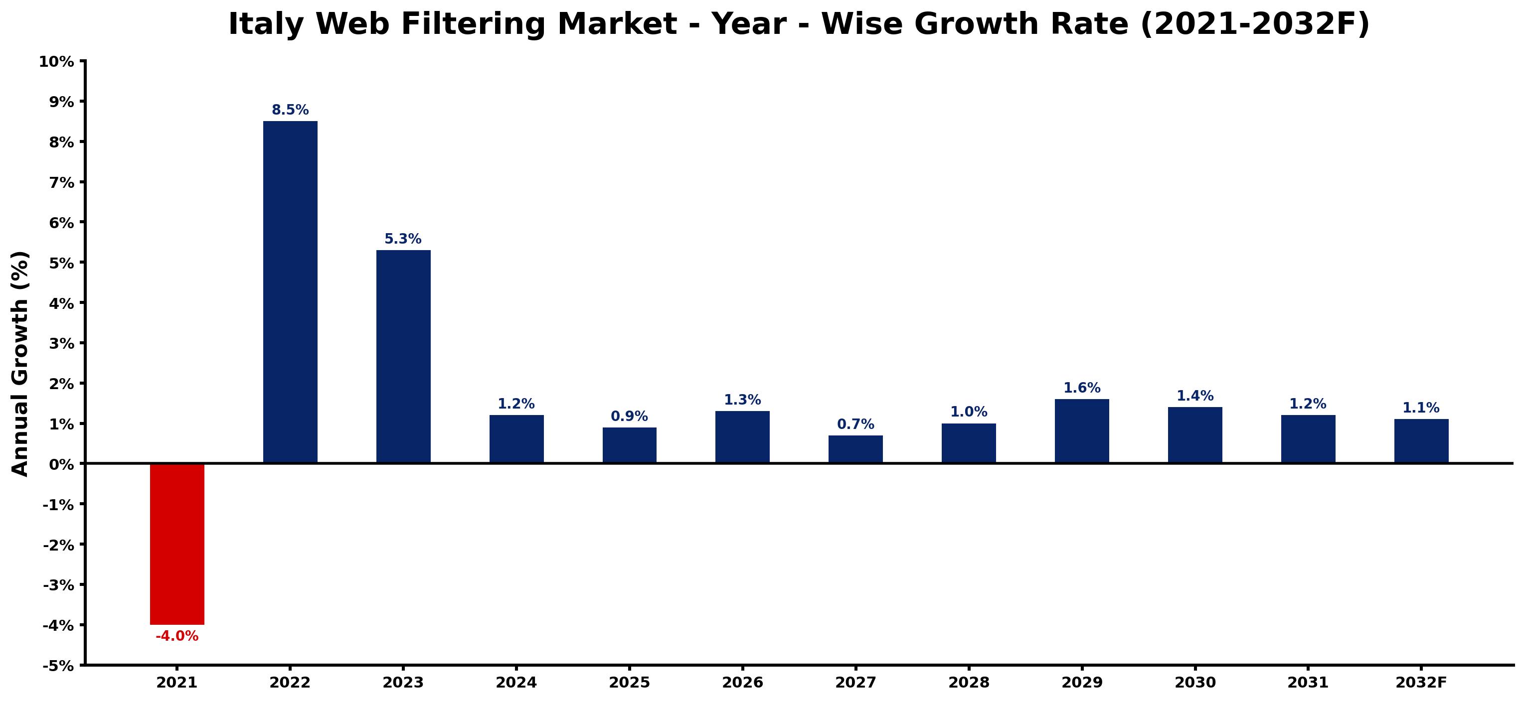 Italy Web Filtering Market Year-wise Growth Rate and Key Drivers