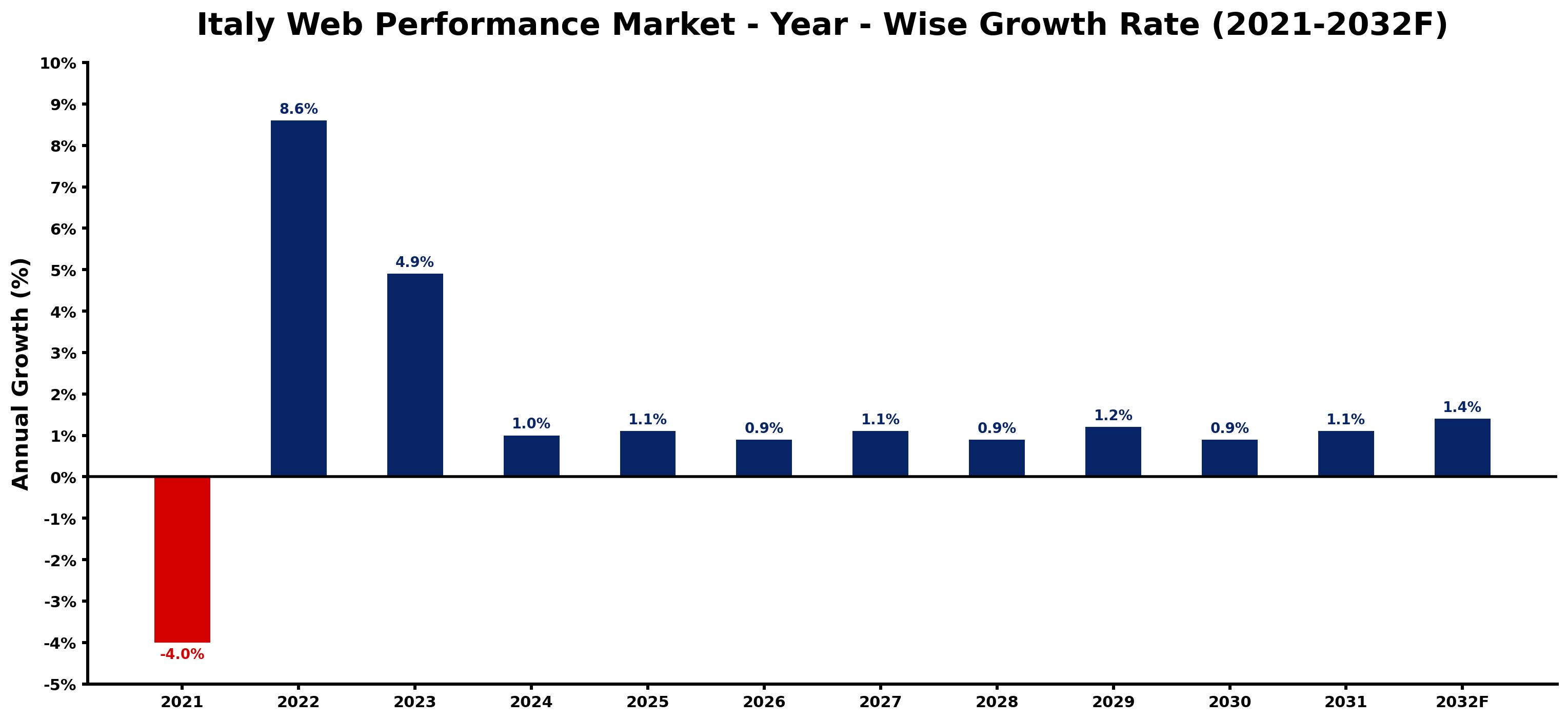 Italy Web Performance Market Year-wise Growth Rate and Key Drivers