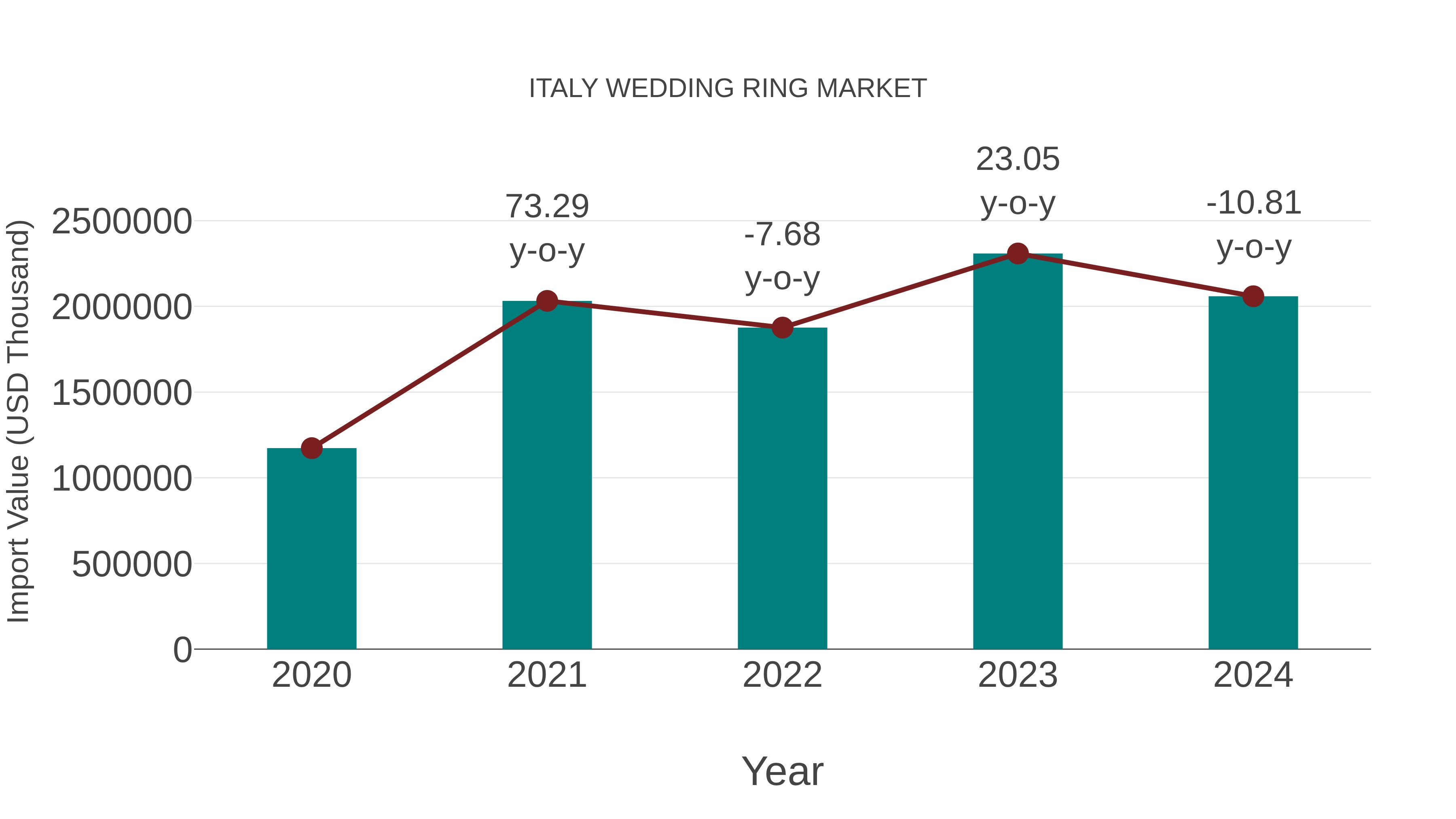Italy Wedding Ring Market: Import Trend Analysis