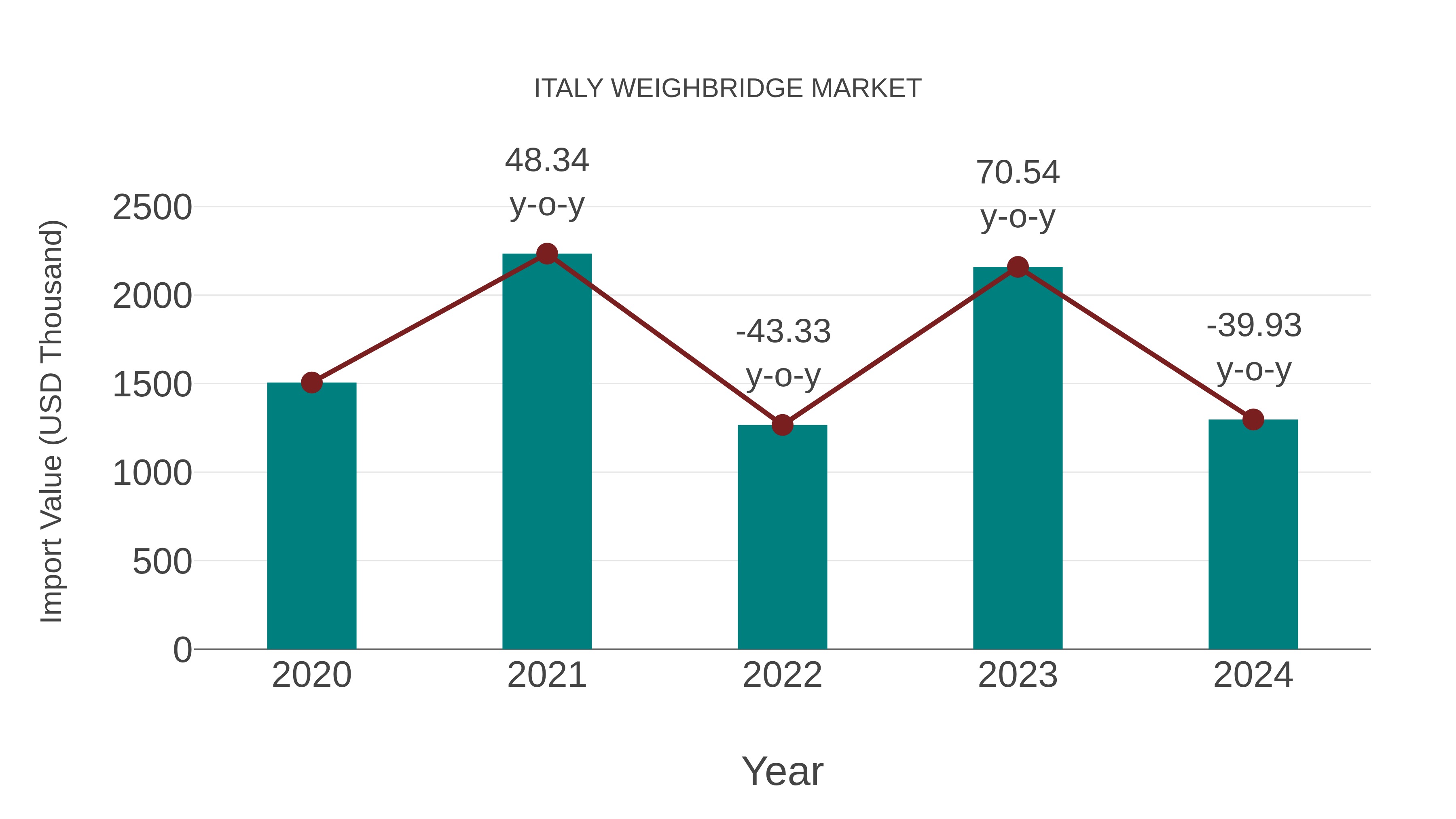  Italy Weighbridge Market: Import Trend Analysis