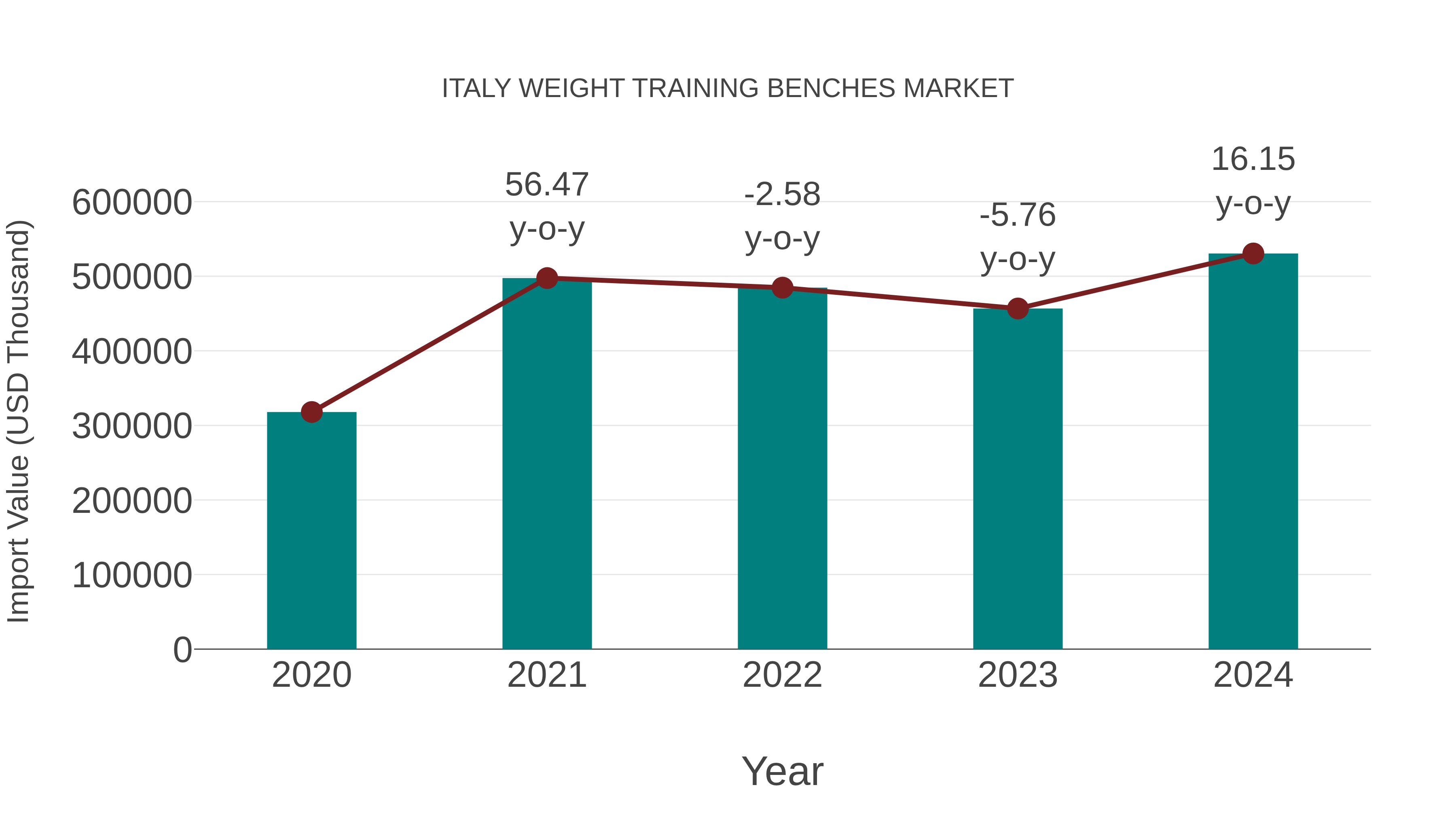  Italy Weight Training Benches Market: Import Trend Analysis