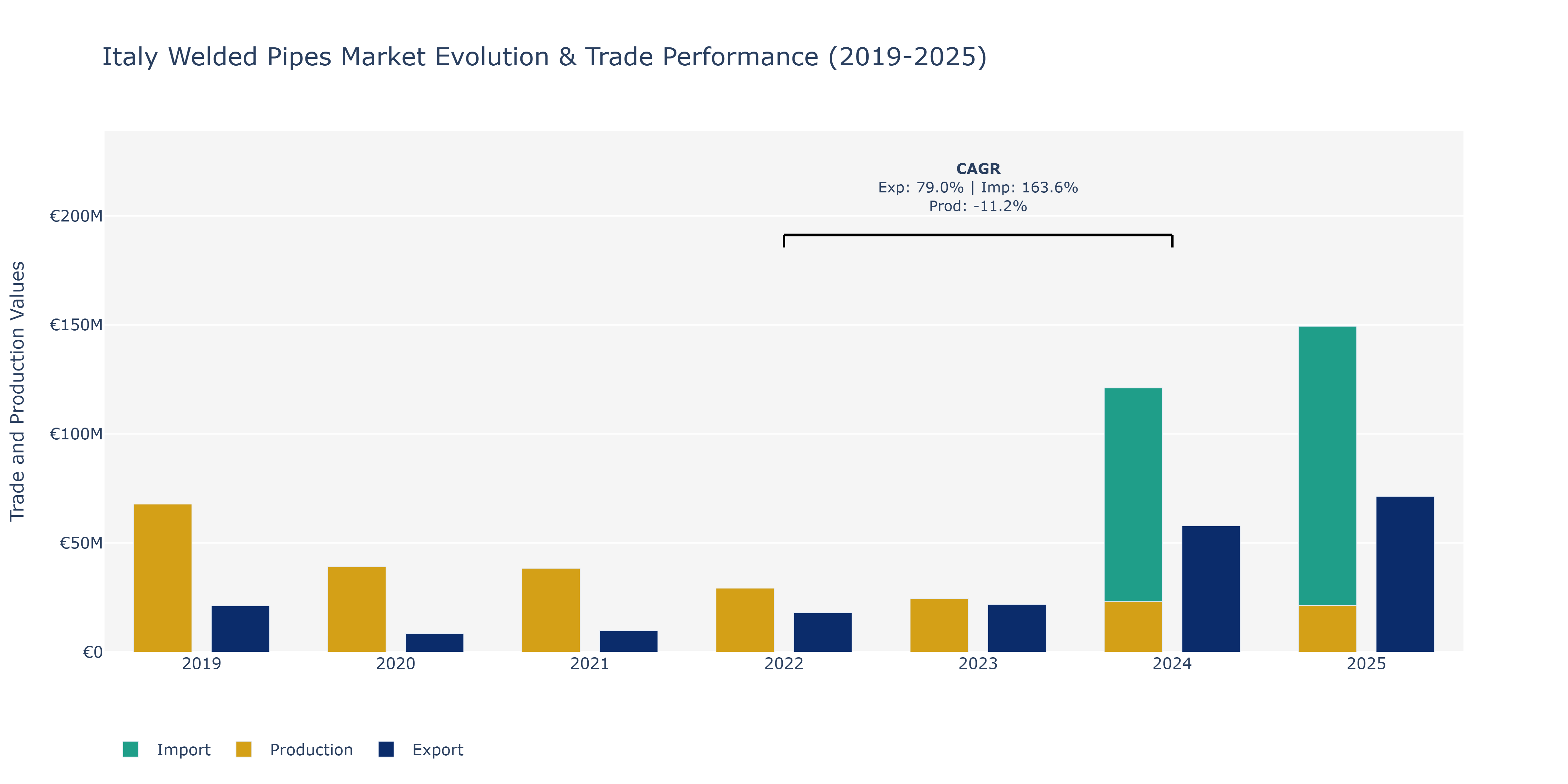Italy Welded Pipes Market: Production & Trade Performance (2019-2025)