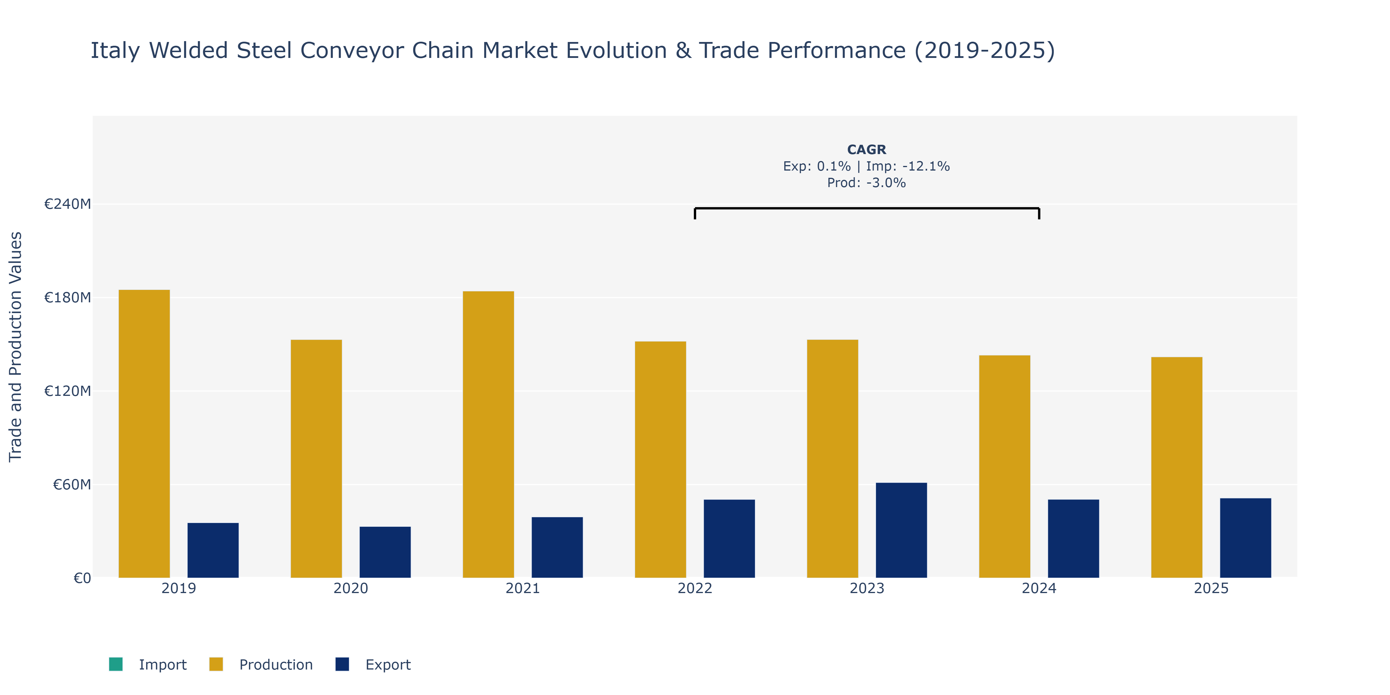 Italy Welded Steel Conveyor Chain Market: Production & Trade Performance (2019-2025)