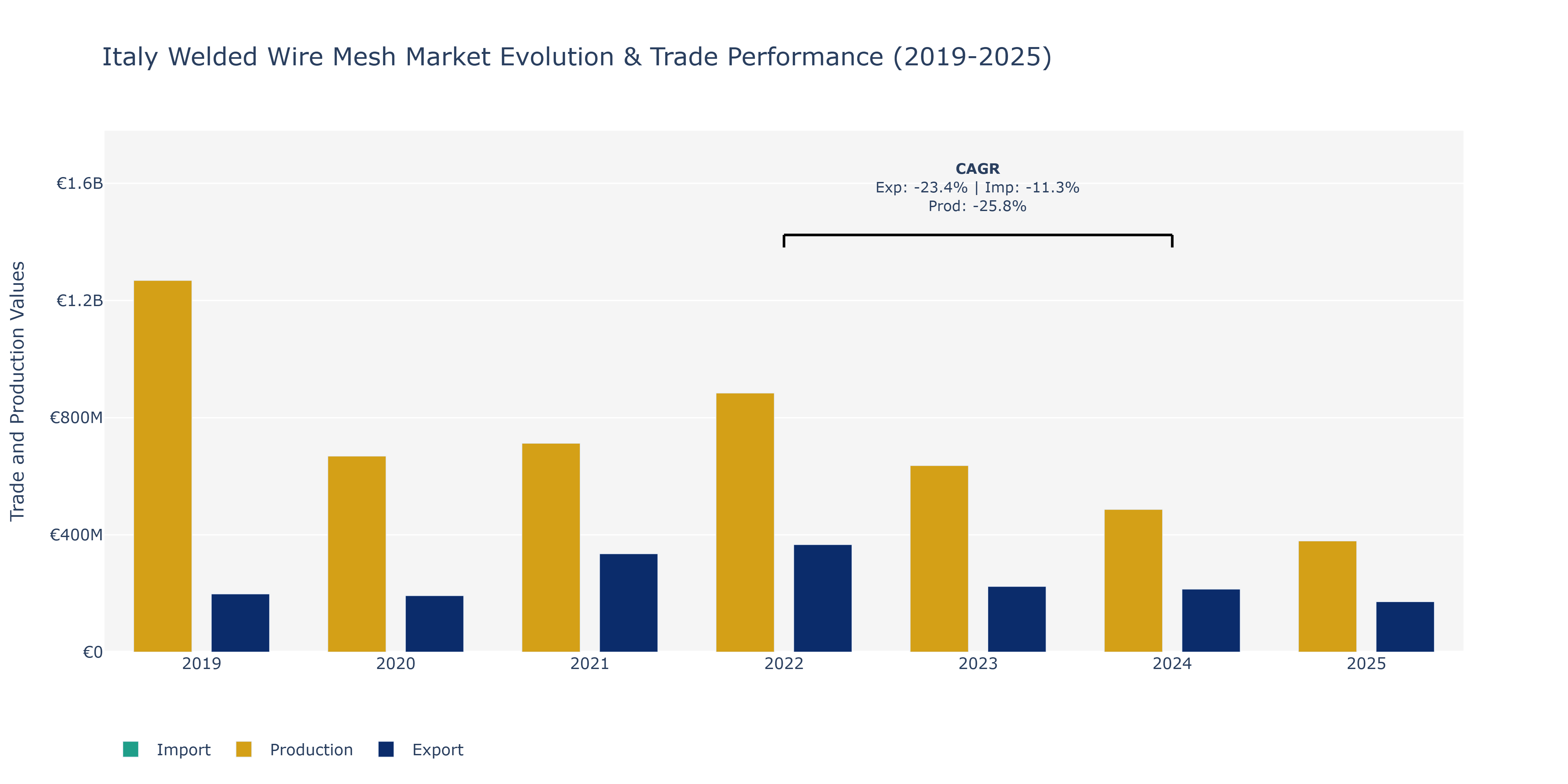 Italy Welded Wire Mesh Market: Production & Trade Performance (2019-2025)
