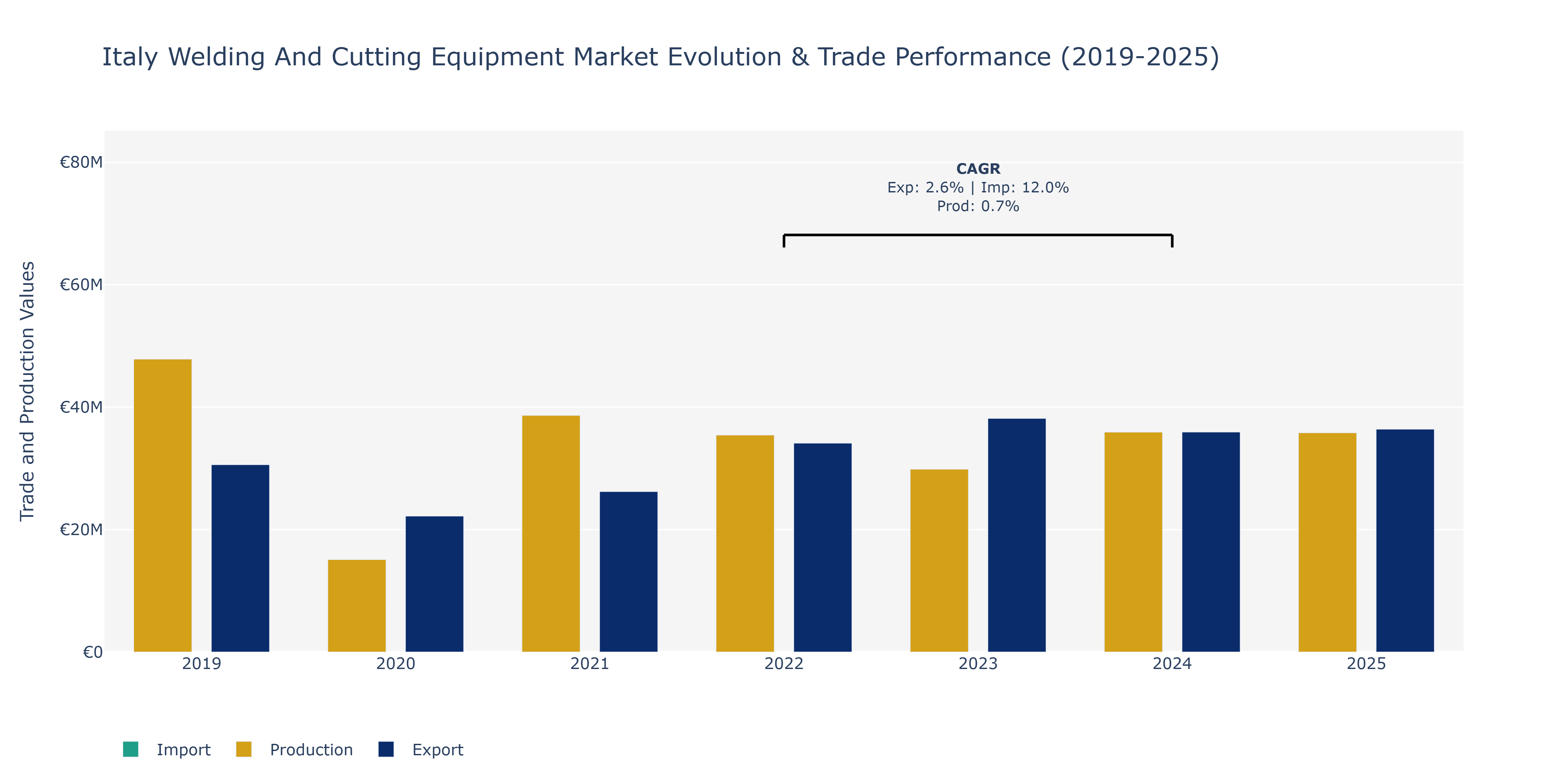 Italy Welding And Cutting Equipment Market: Production & Trade Performance (2019-2025)