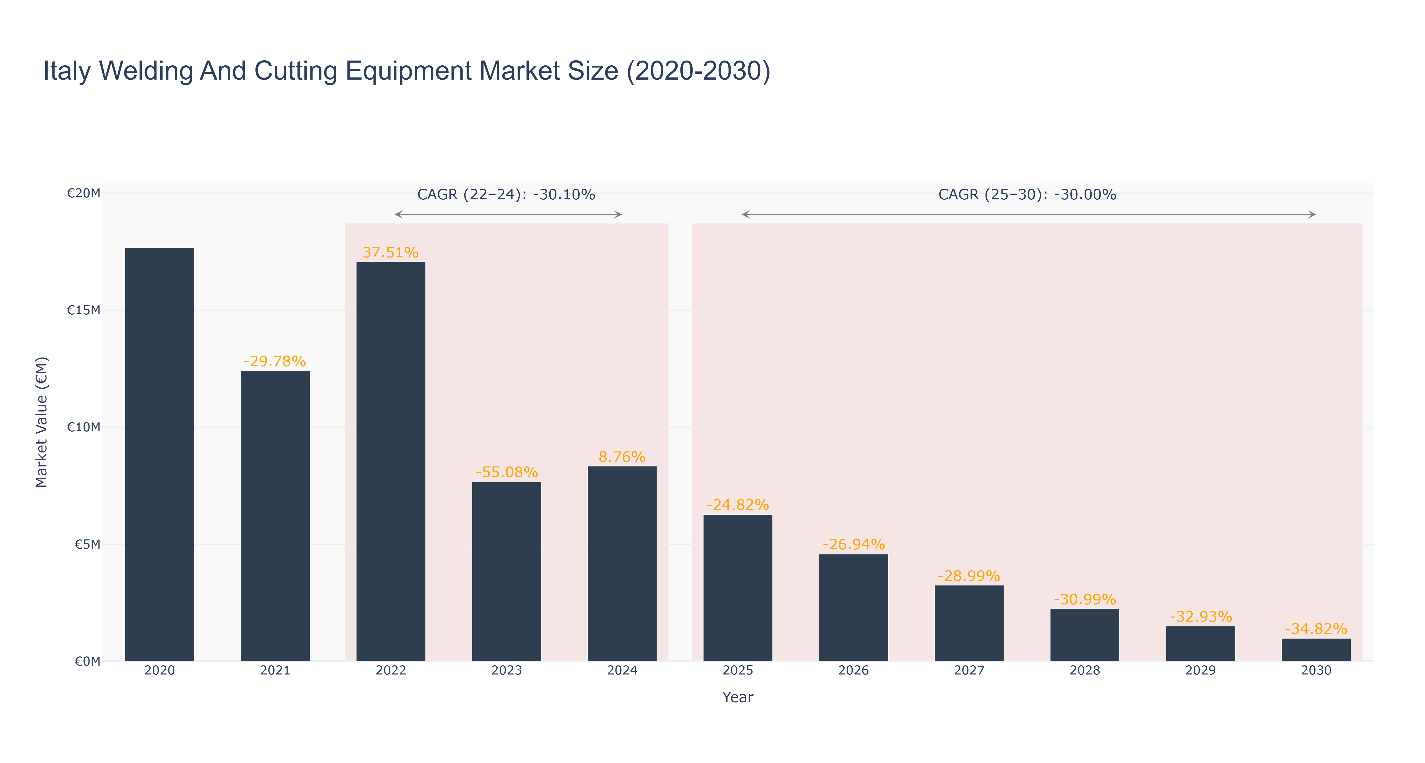 Italy Welding And Cutting Equipment Market Size (2020-2030)