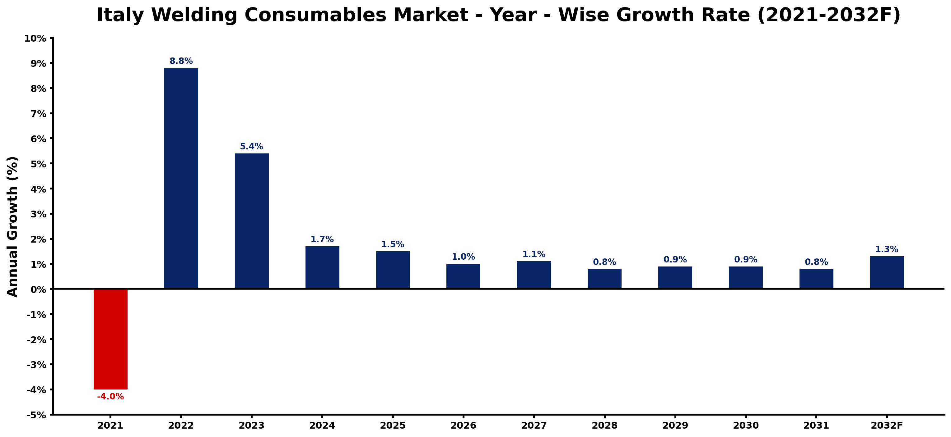 Italy Welding Consumables Market Year-wise Growth Rate and Key Drivers