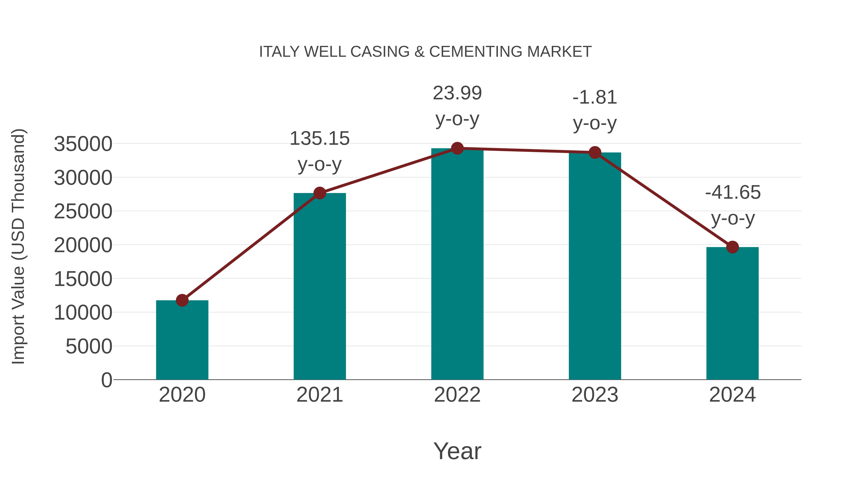 Italy Well Casing & Cementing Market: Import Trend Analysis