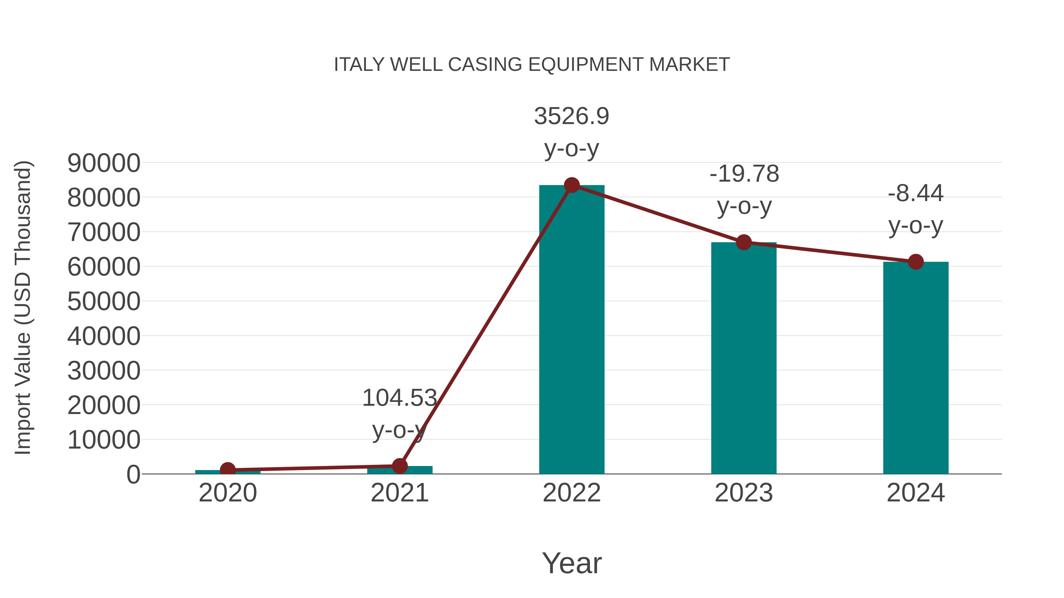  Italy Well Casing Equipment Market: Import Trend Analysis