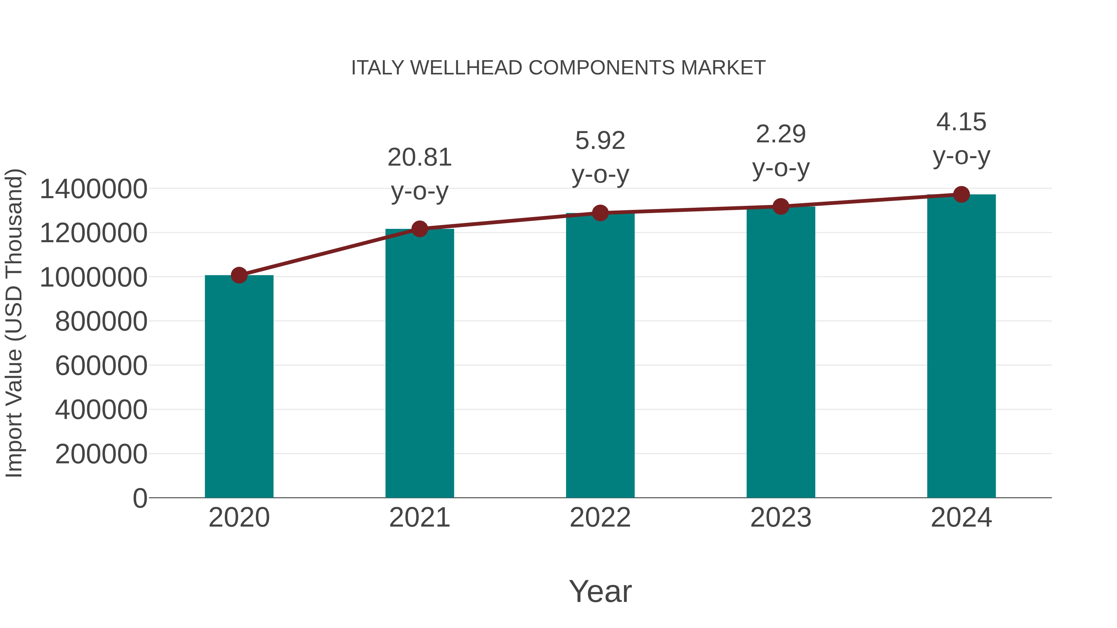  Italy Wellhead Components Market: Import Trend Analysis