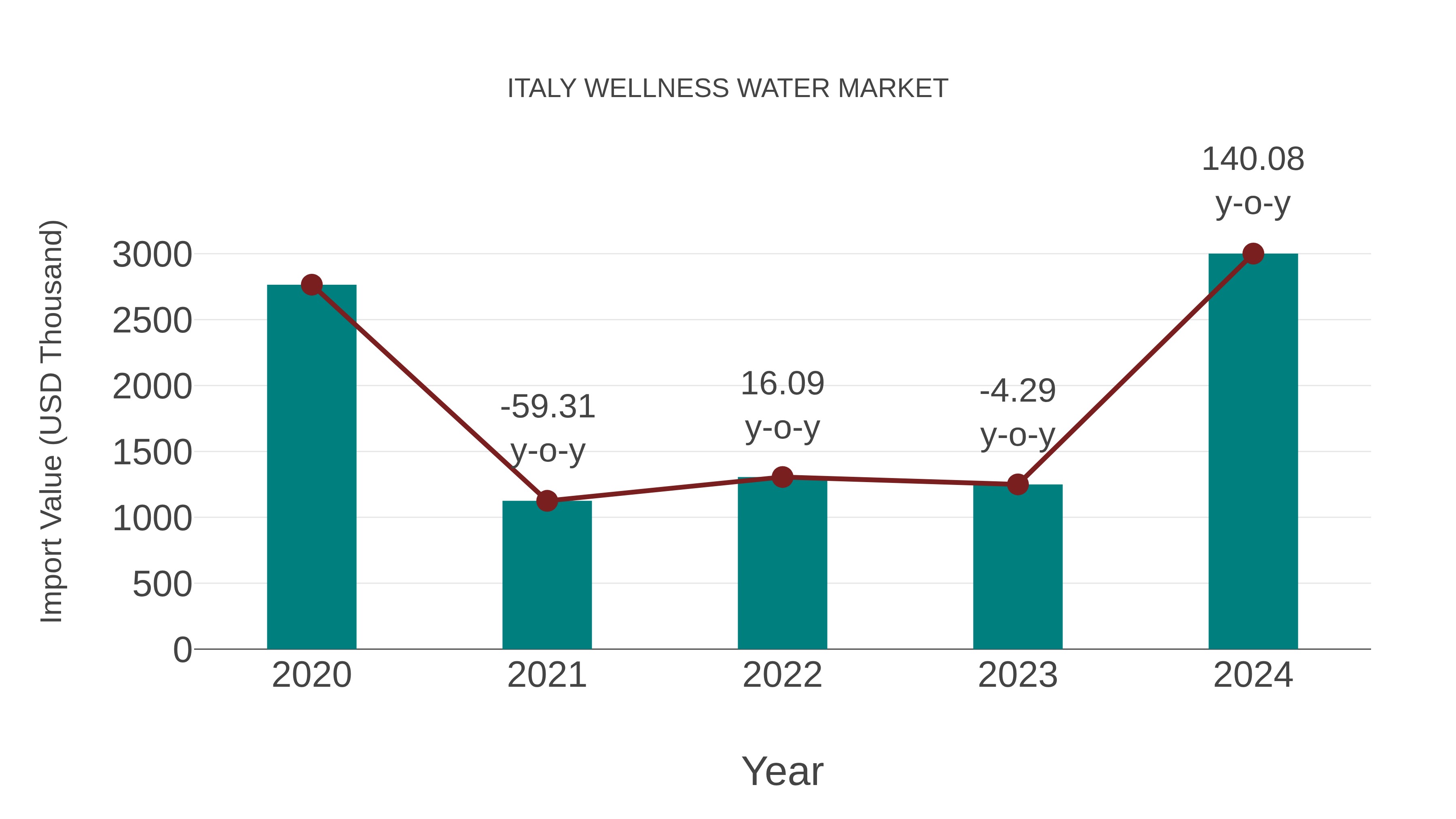  Italy Wellness Water Market: Import Trend Analysis