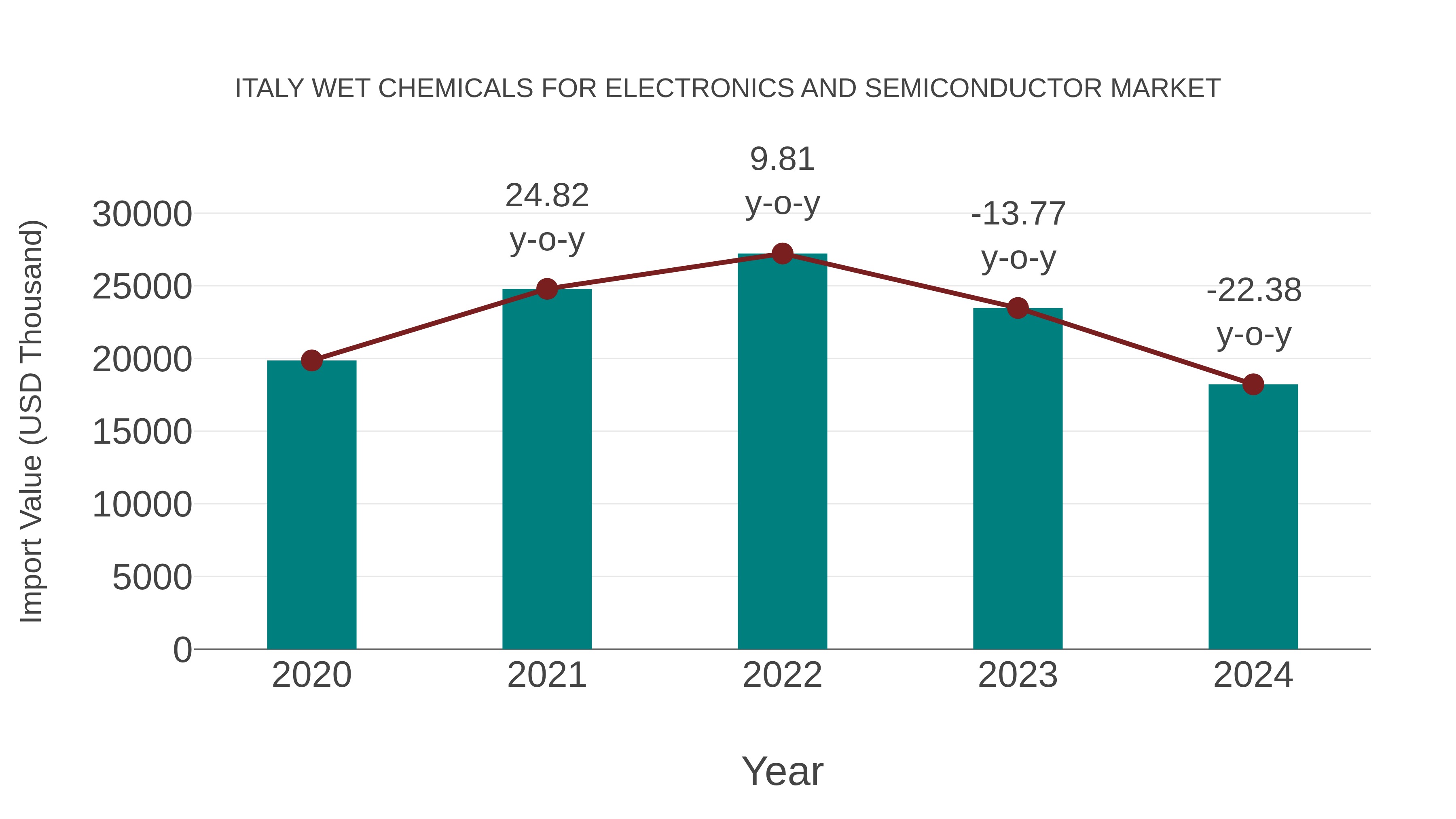  Italy Wet Chemicals for Electronics and Semiconductor Market: Import Trend Analysis