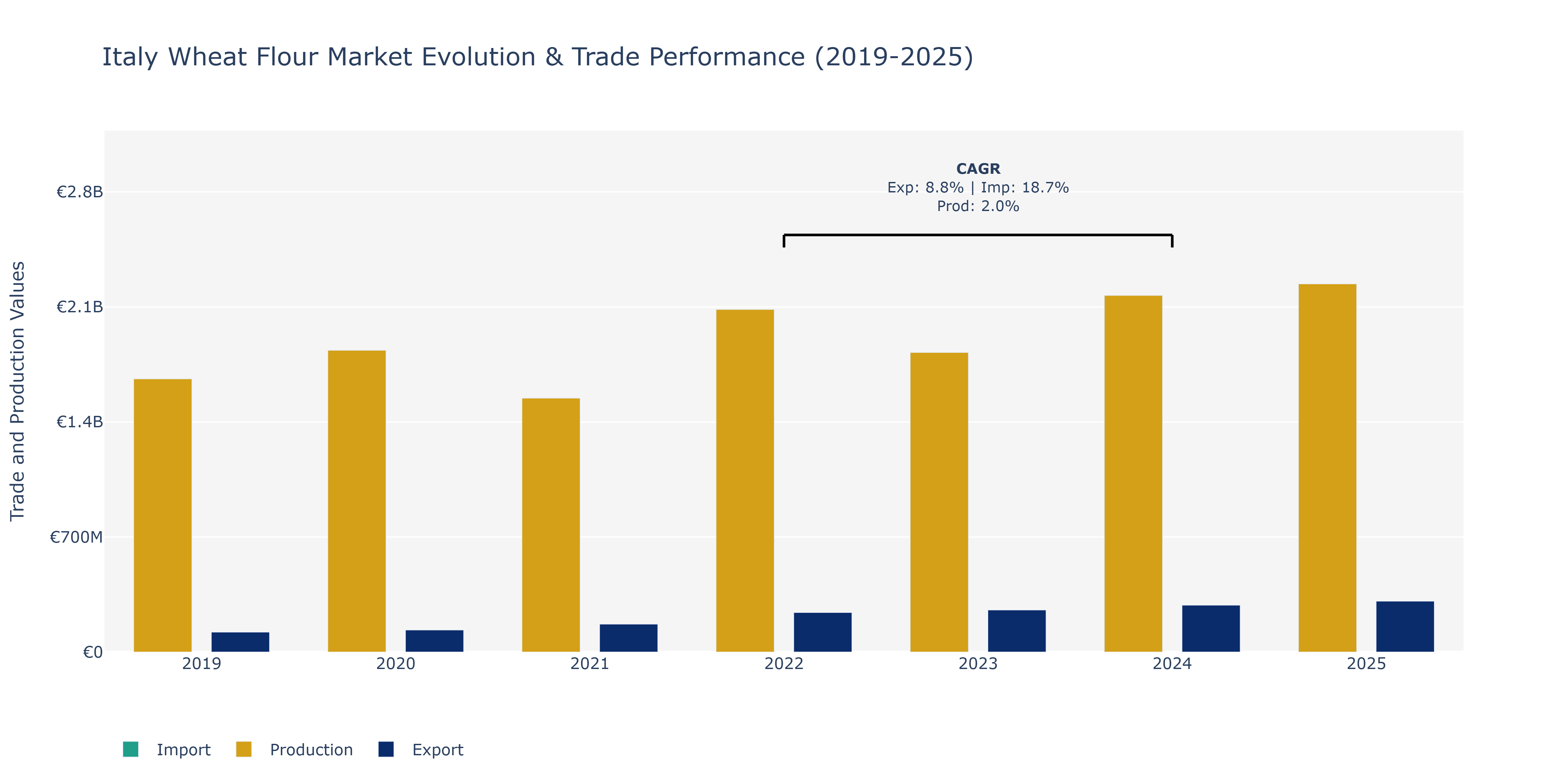 Italy Wheat Flour Market: Production & Trade Performance (2019-2025)