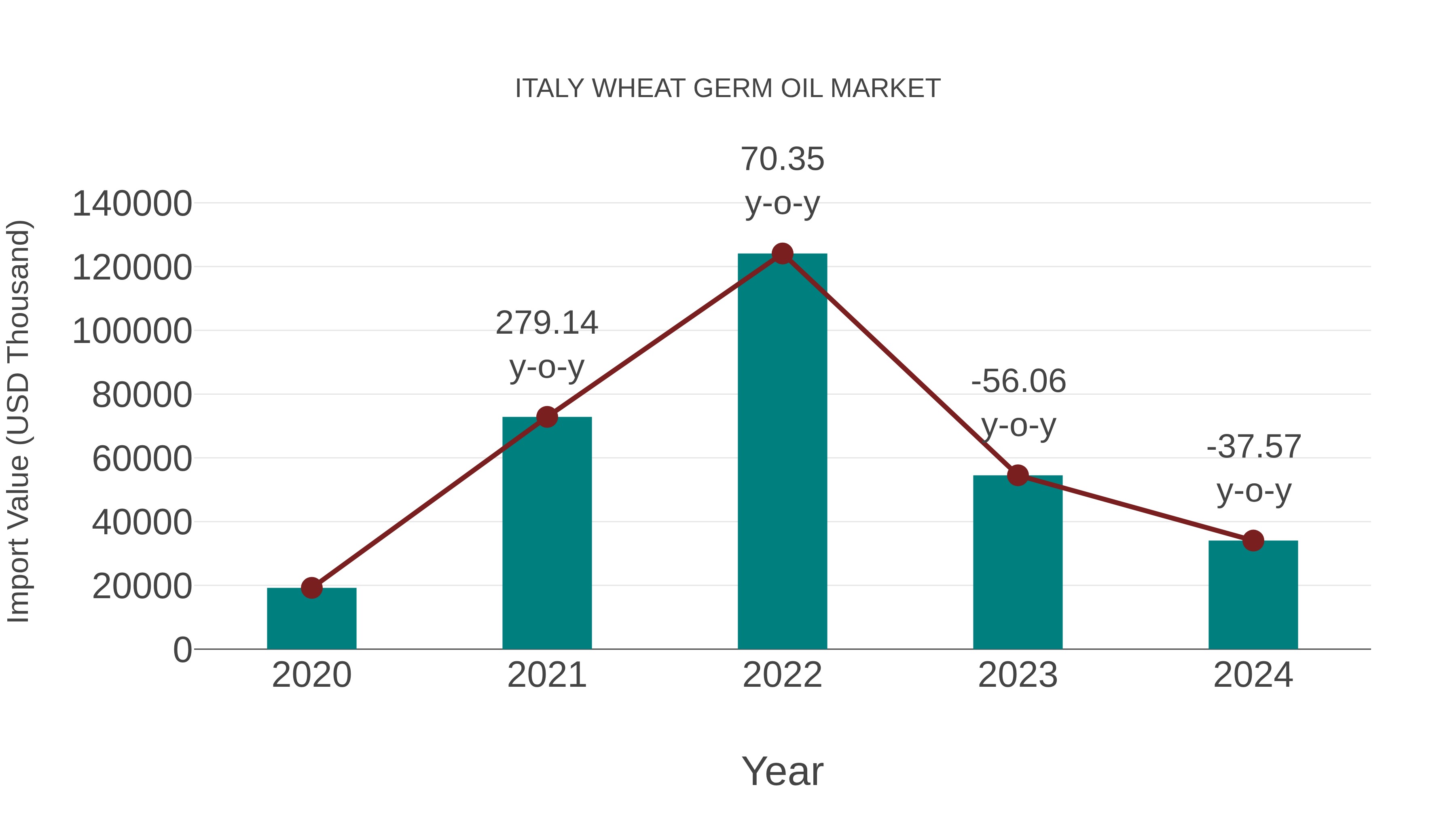  Italy Wheat Germ Oil Market: Import Trend Analysis