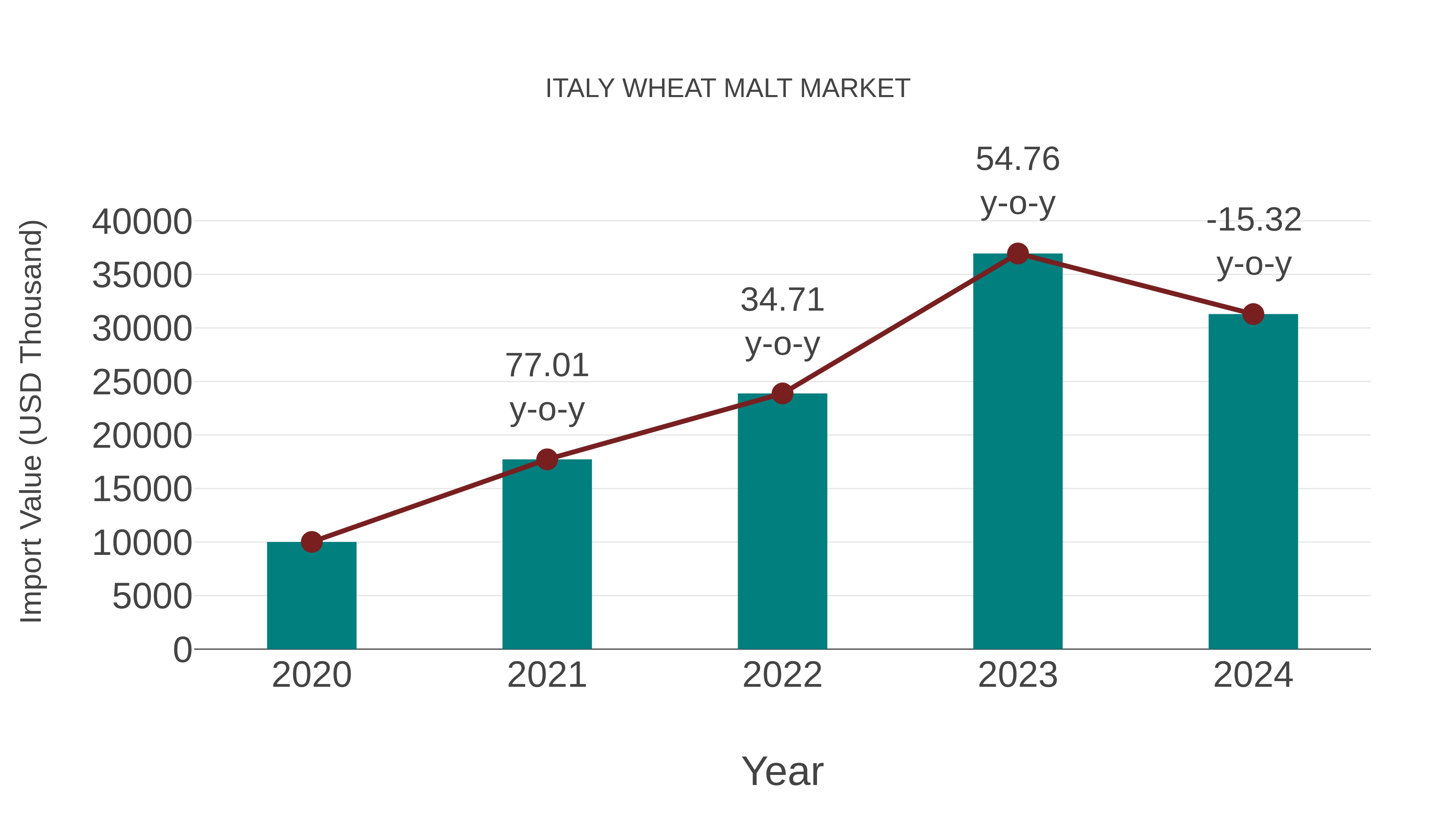  Italy Wheat Malt Market: Import Trend Analysis