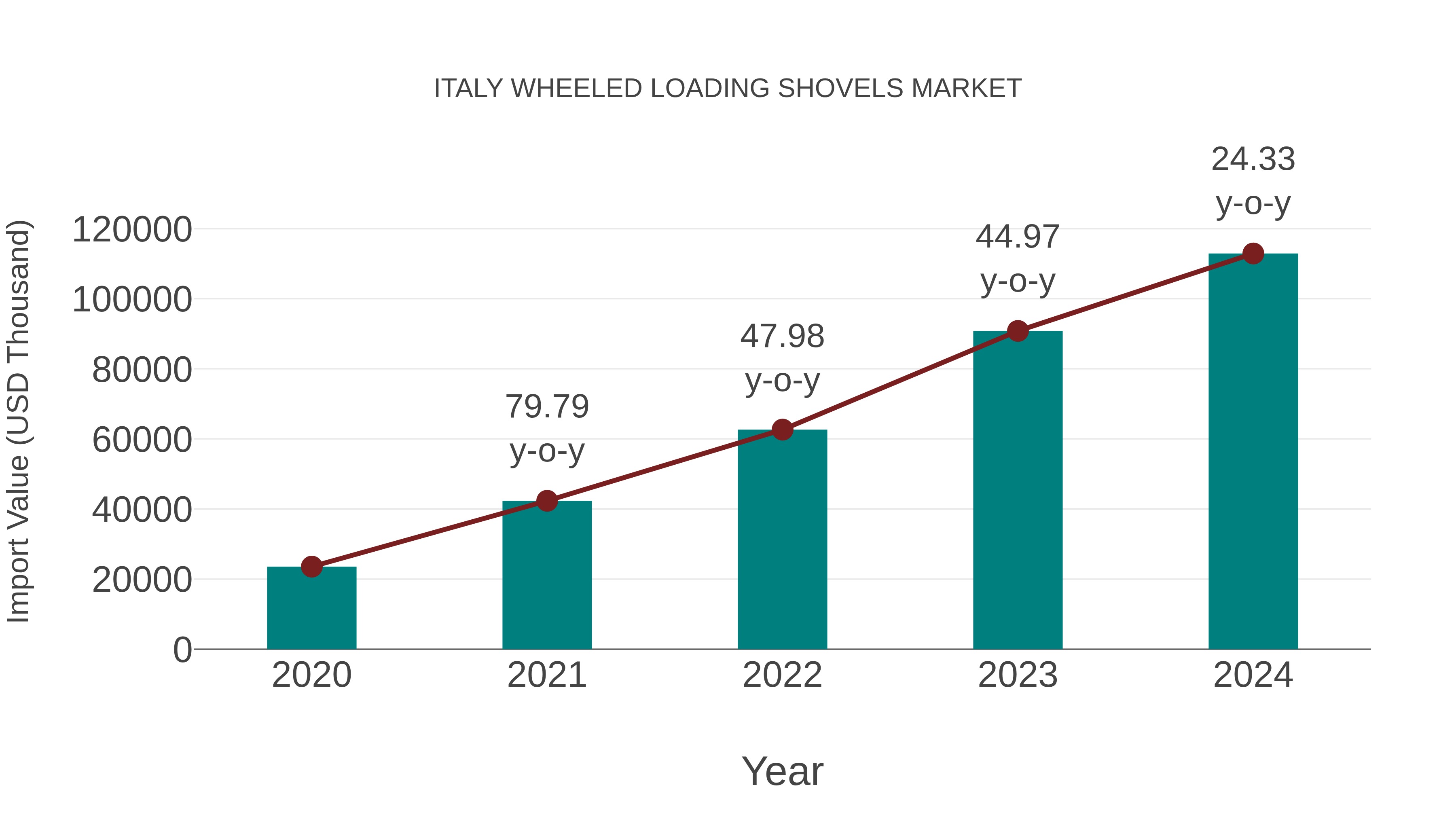  Italy Wheeled Loading Shovels Market: Import Trend Analysis