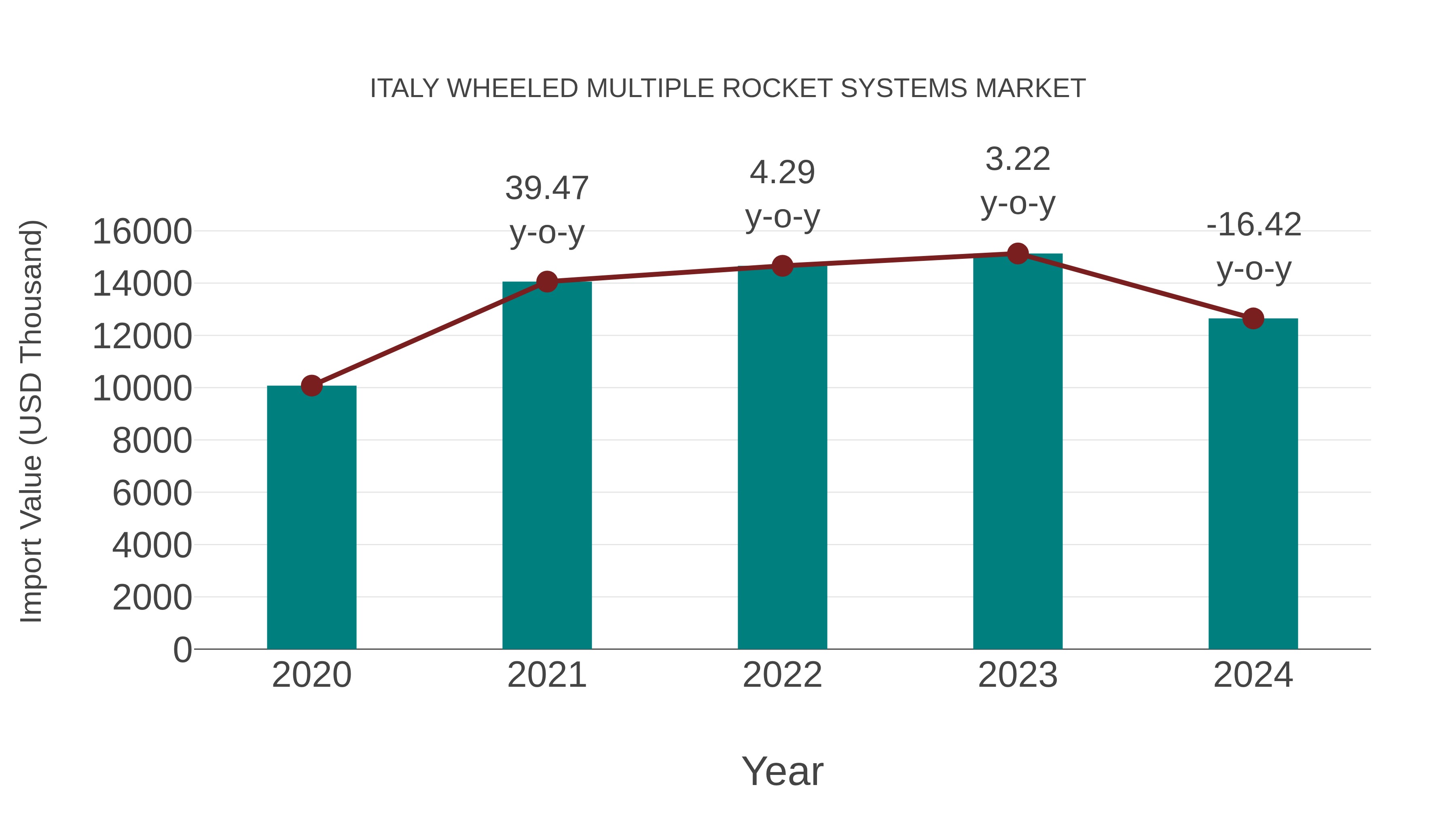  Italy Wheeled Multiple Rocket Systems Market: Import Trend Analysis