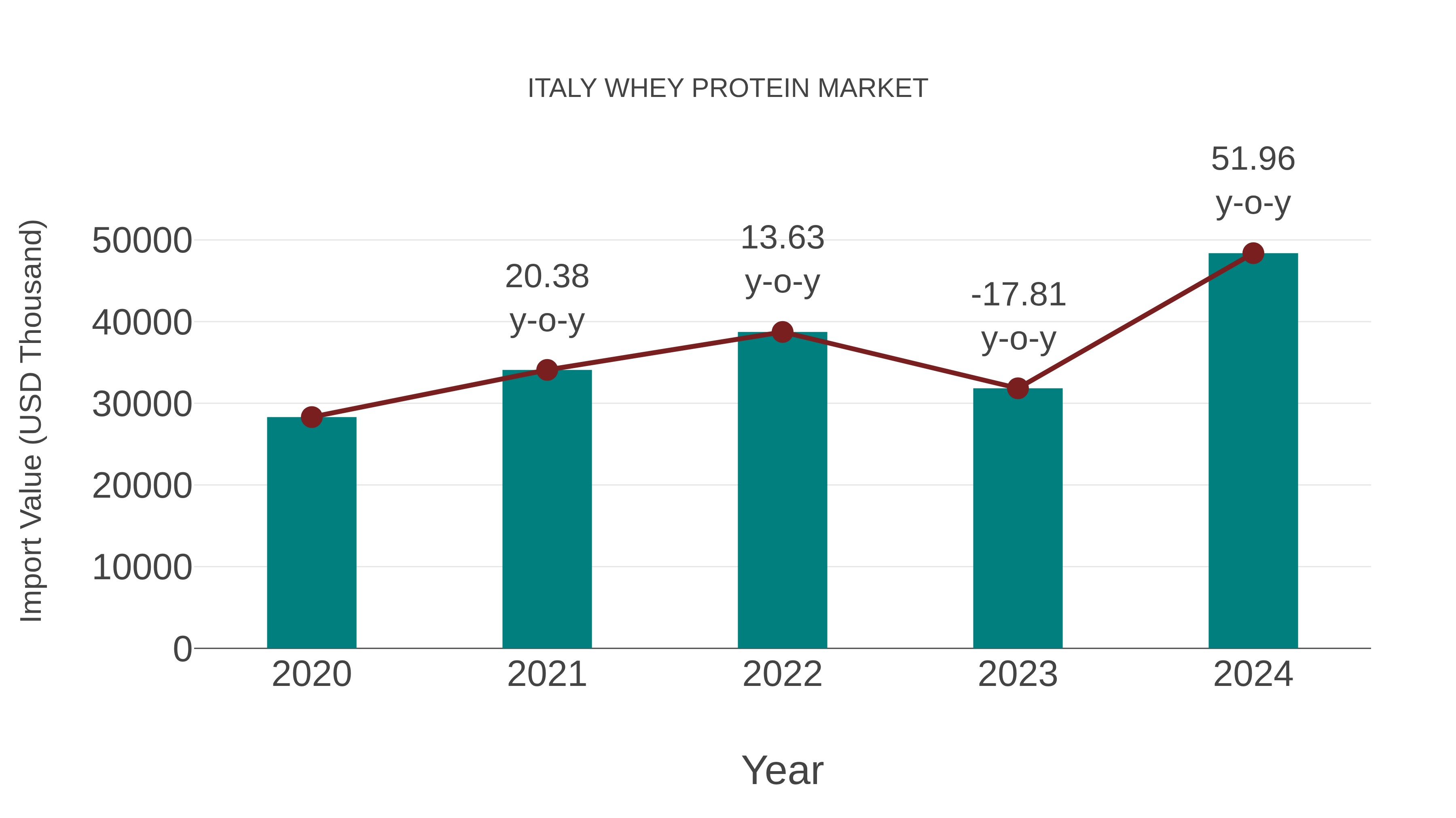  Italy Whey Protein Market: Import Trend Analysis