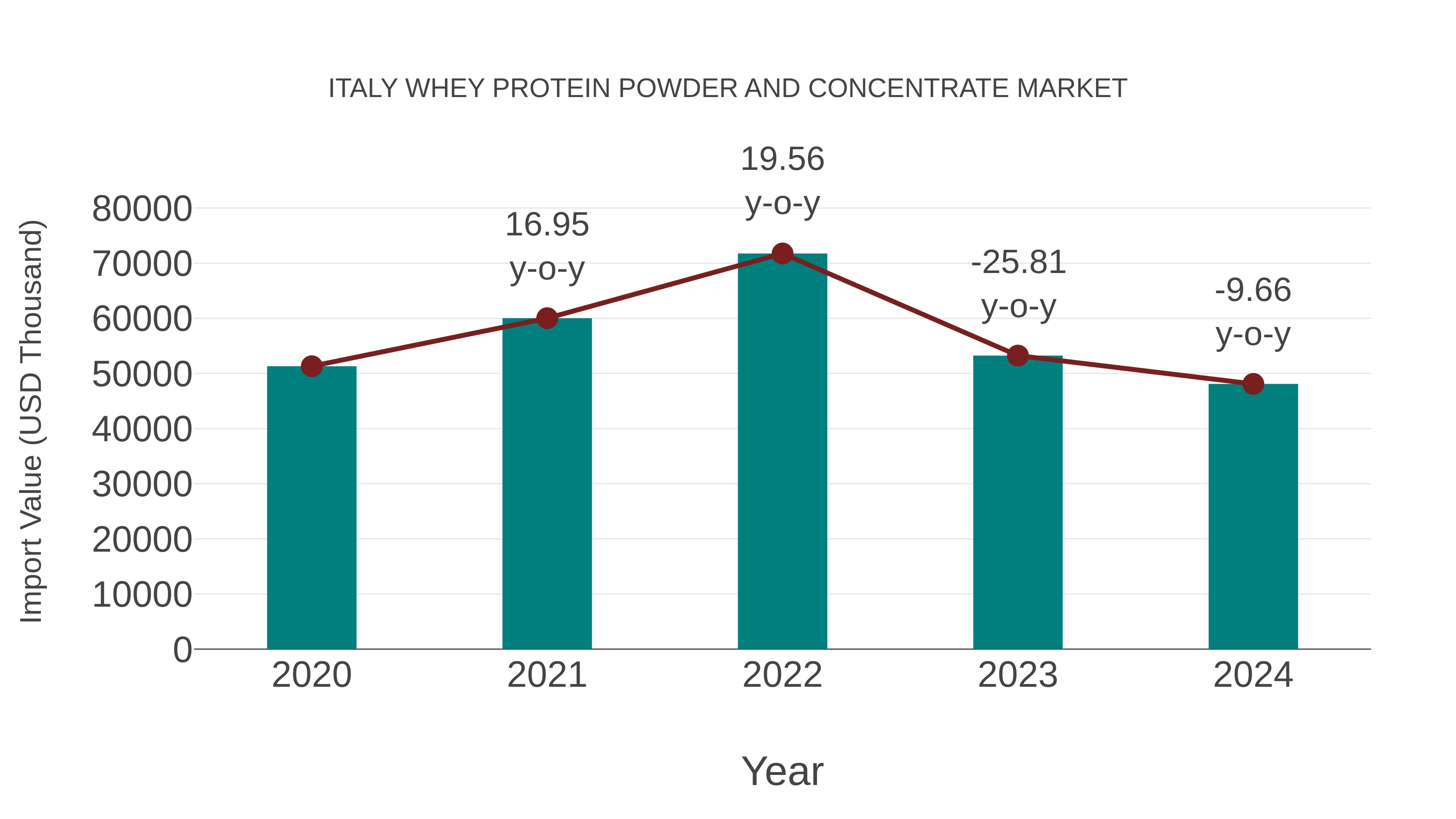 Italy Whey Protein Powder and Concentrate Market: Import Trend Analysis