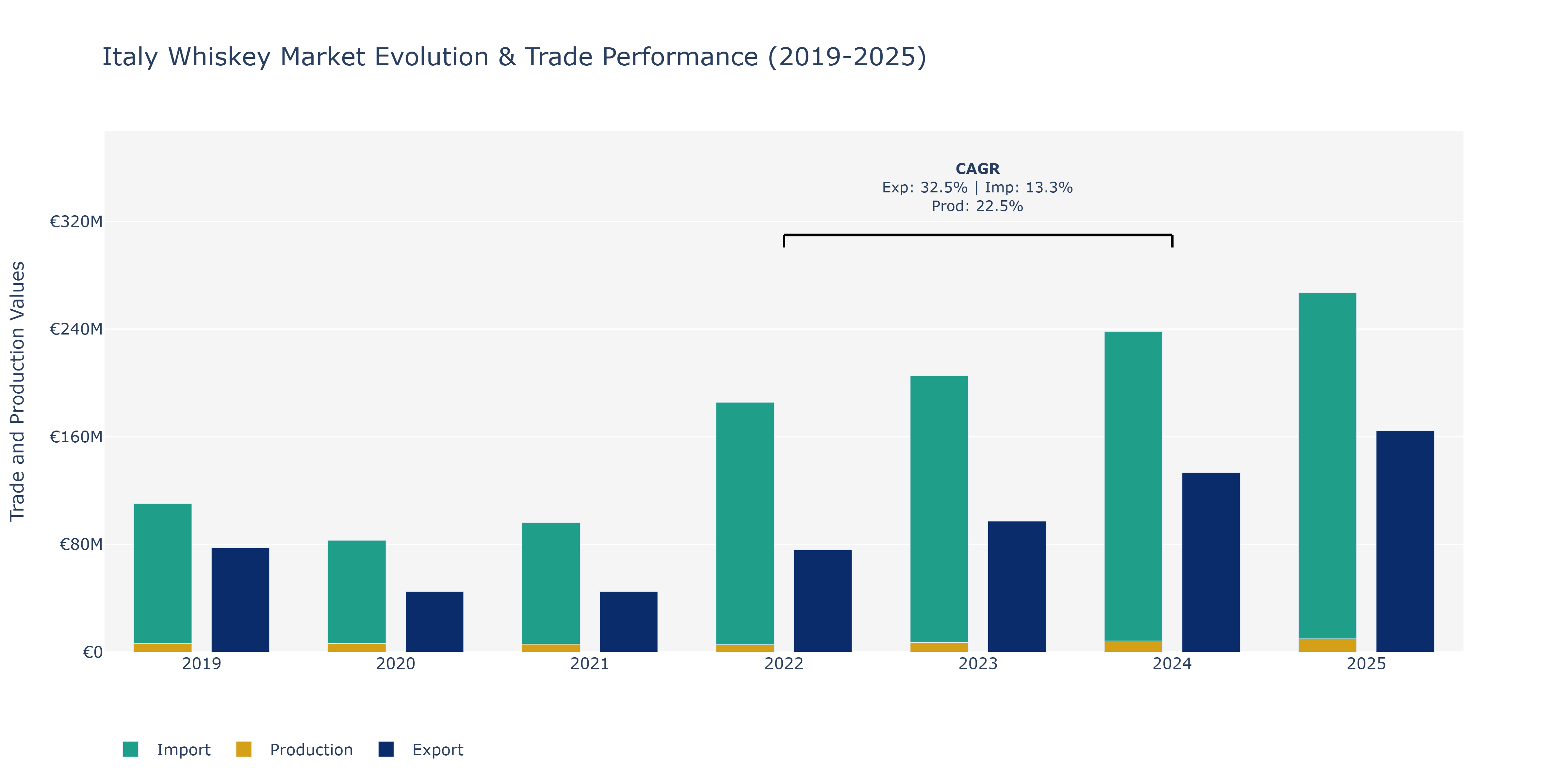 Italy Whiskey Market: Production & Trade Performance (2019-2025)
