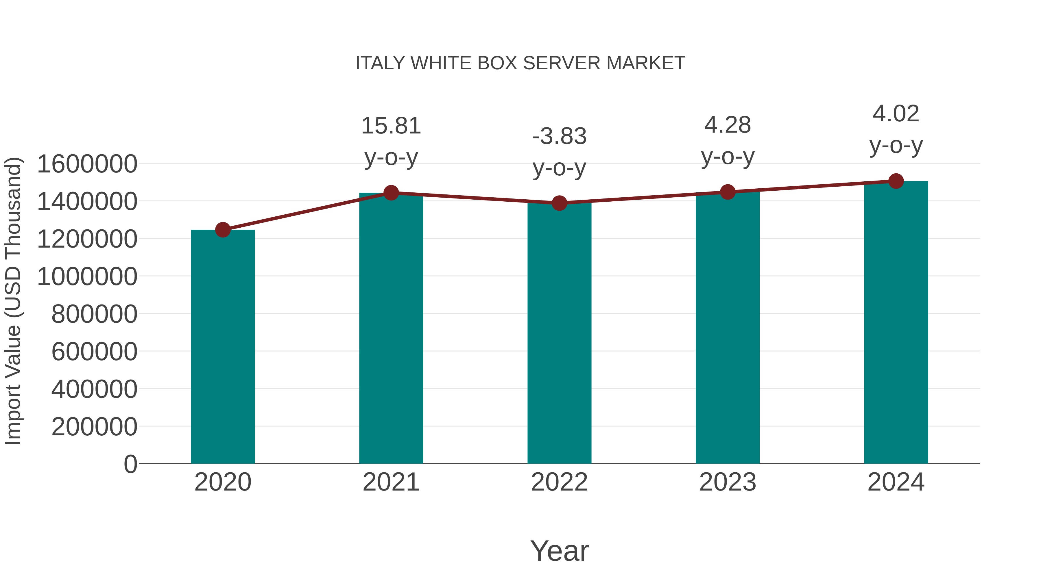  Italy White Box Server Market: Import Trend Analysis