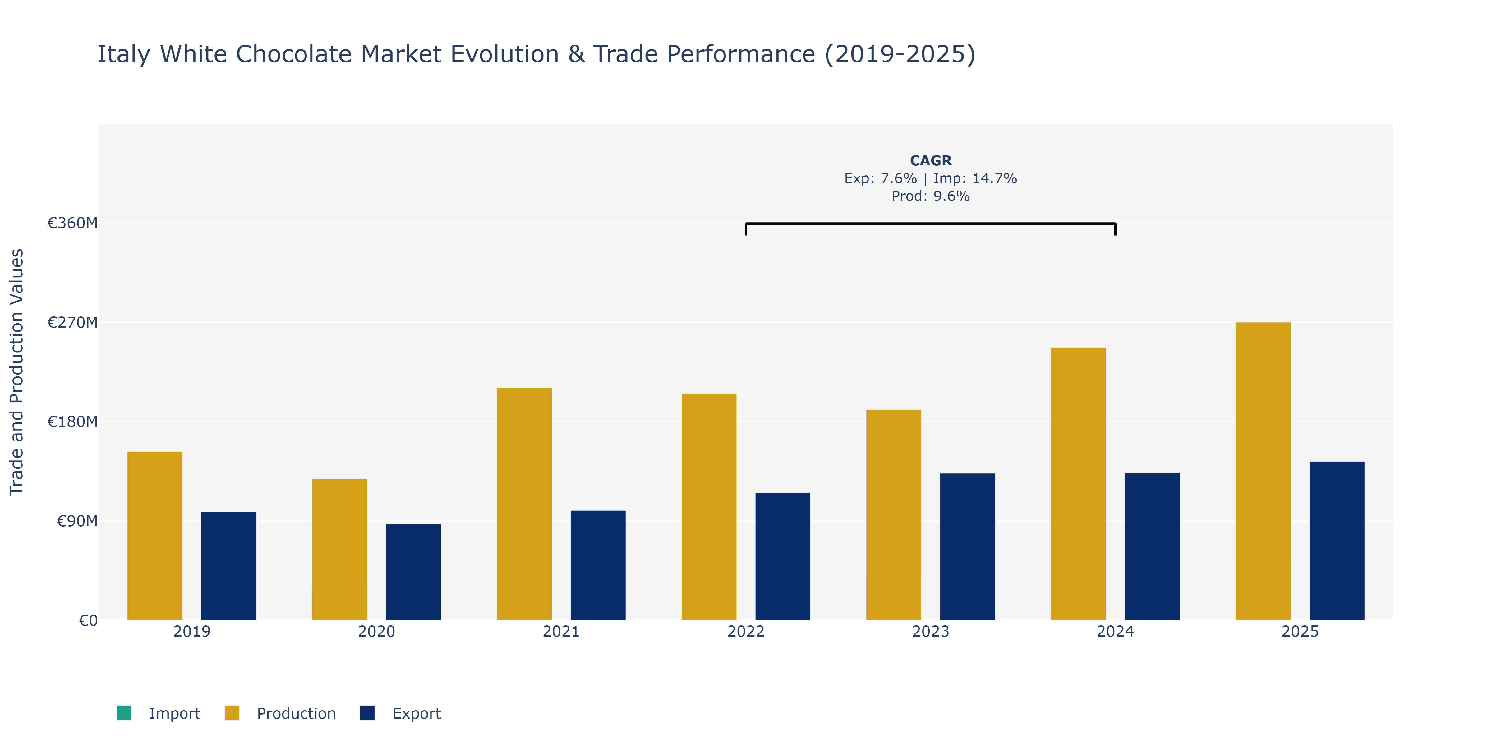Italy White Chocolate Market: Production & Trade Performance (2019-2025)