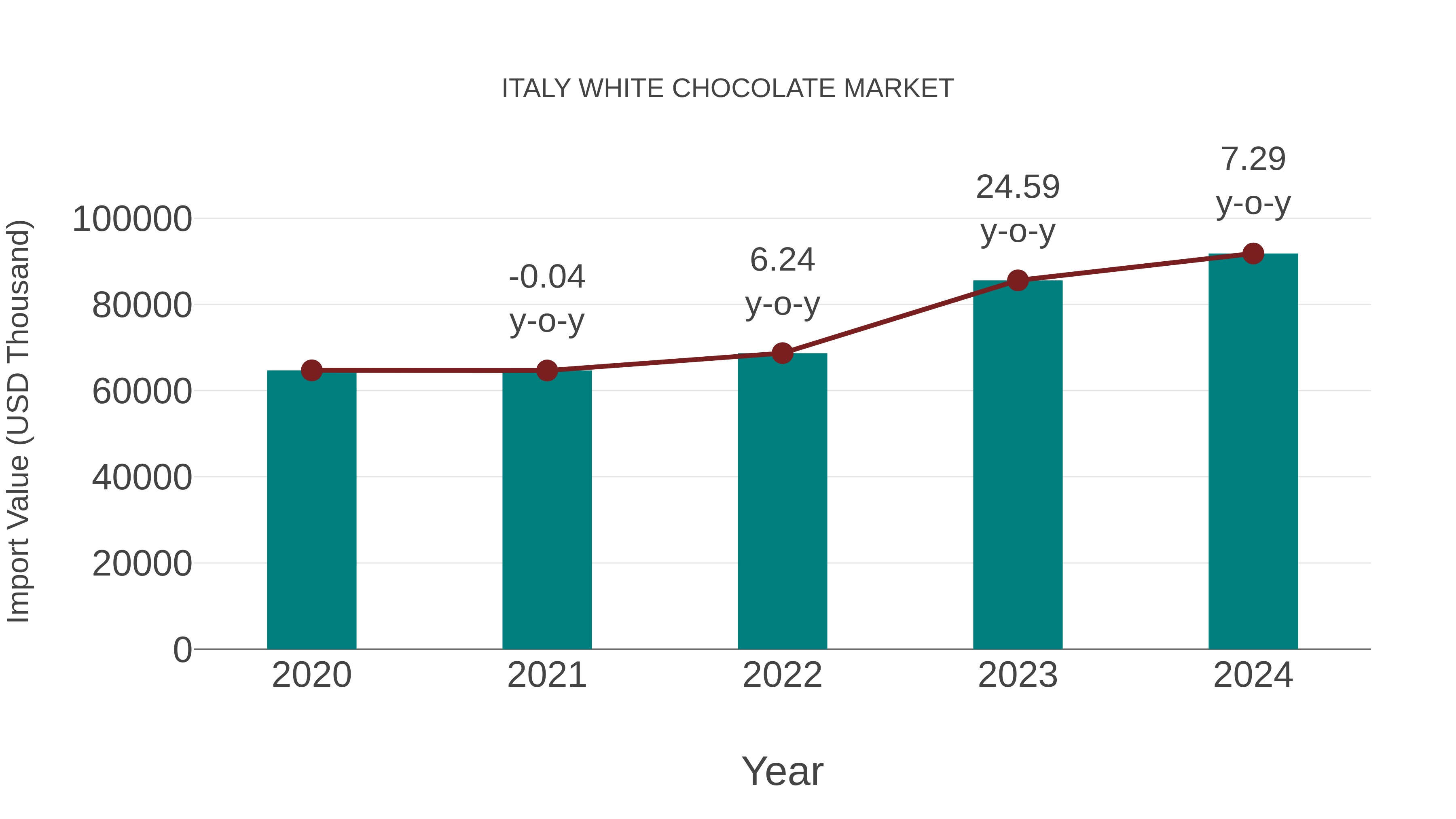  Italy White Chocolate Market: Import Trend Analysis