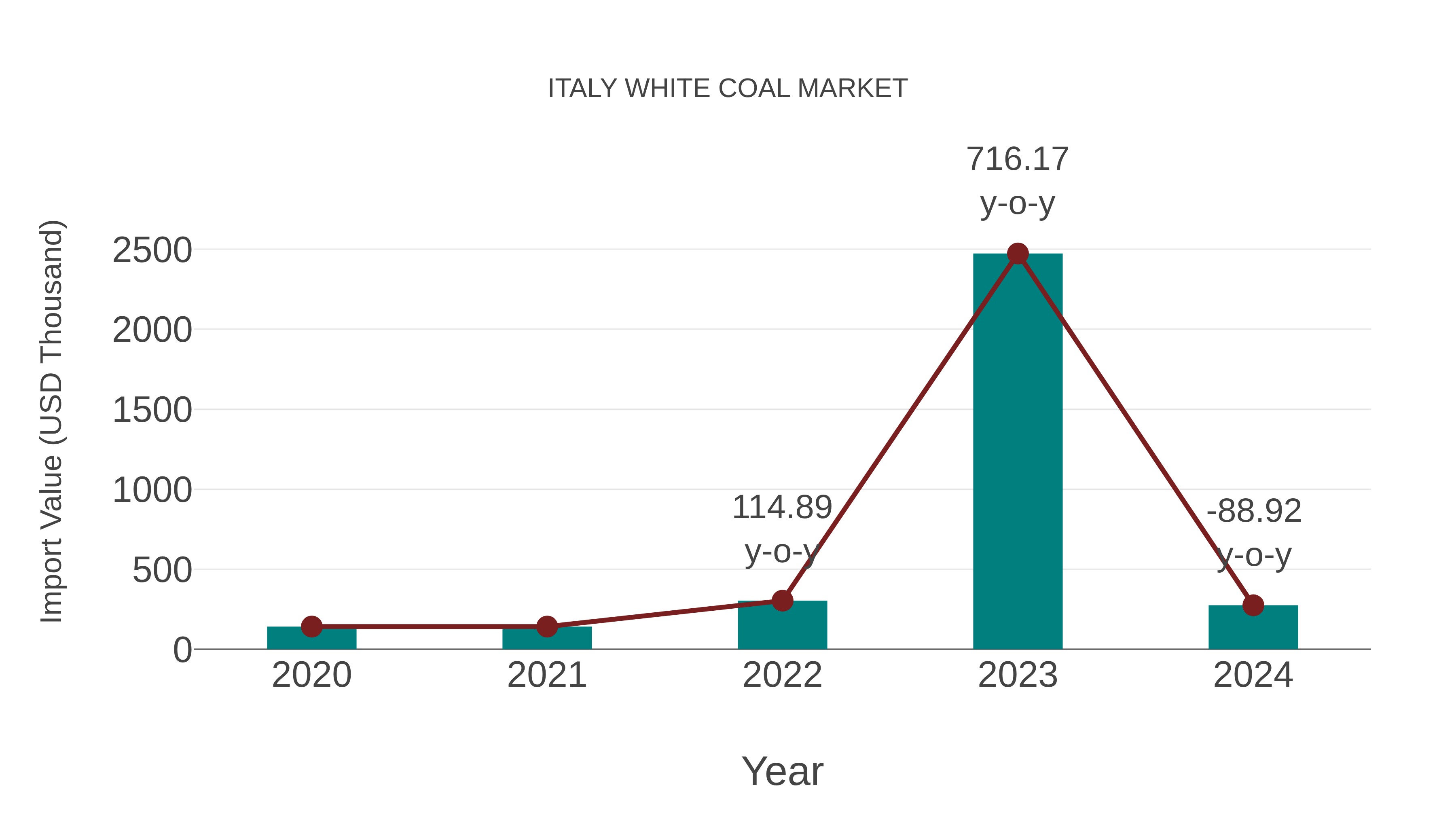  Italy White Coal Market: Import Trend Analysis