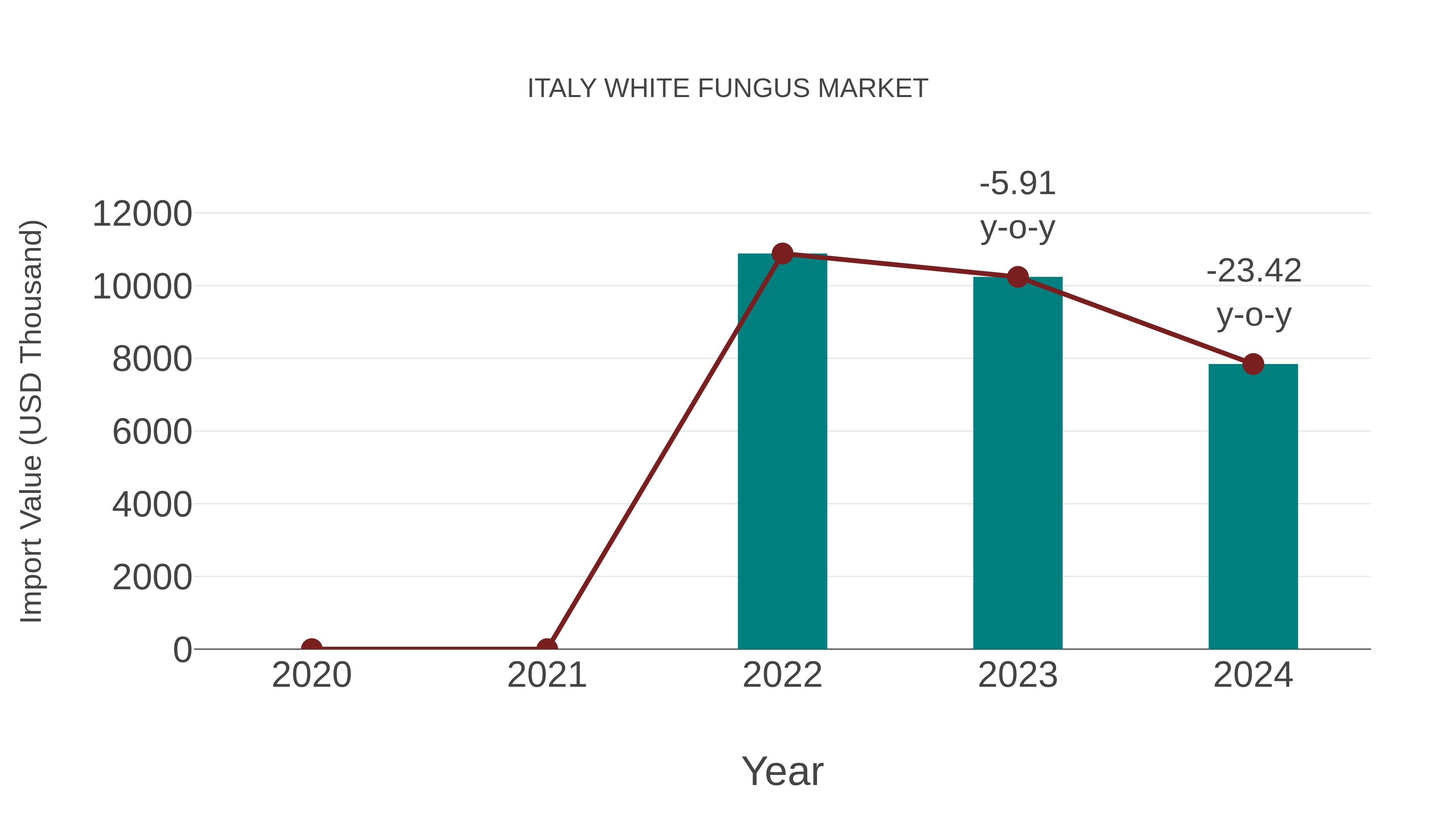 Italy White Fungus Market: Import Trend Analysis