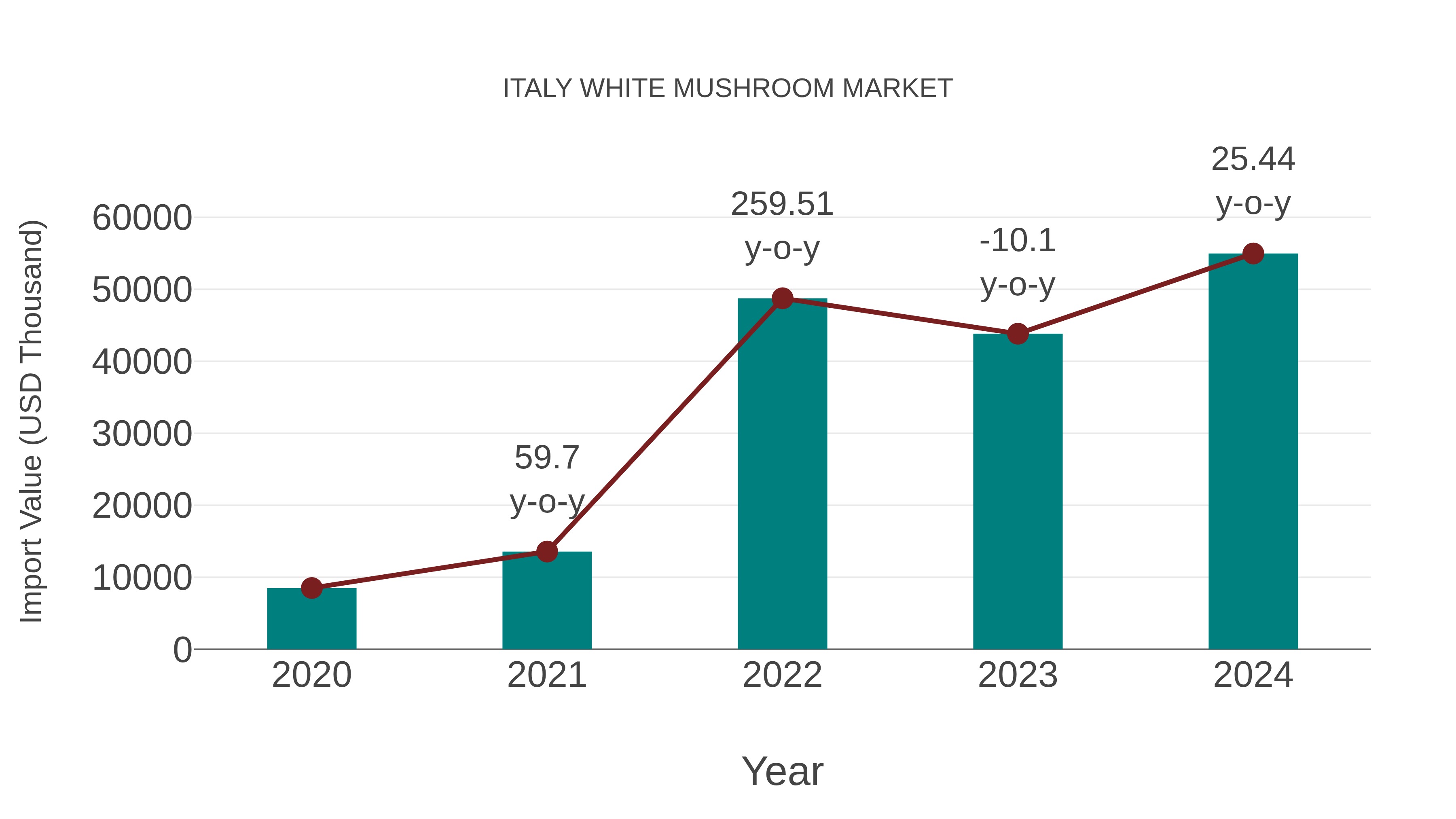  Italy White Mushroom Market: Import Trend Analysis